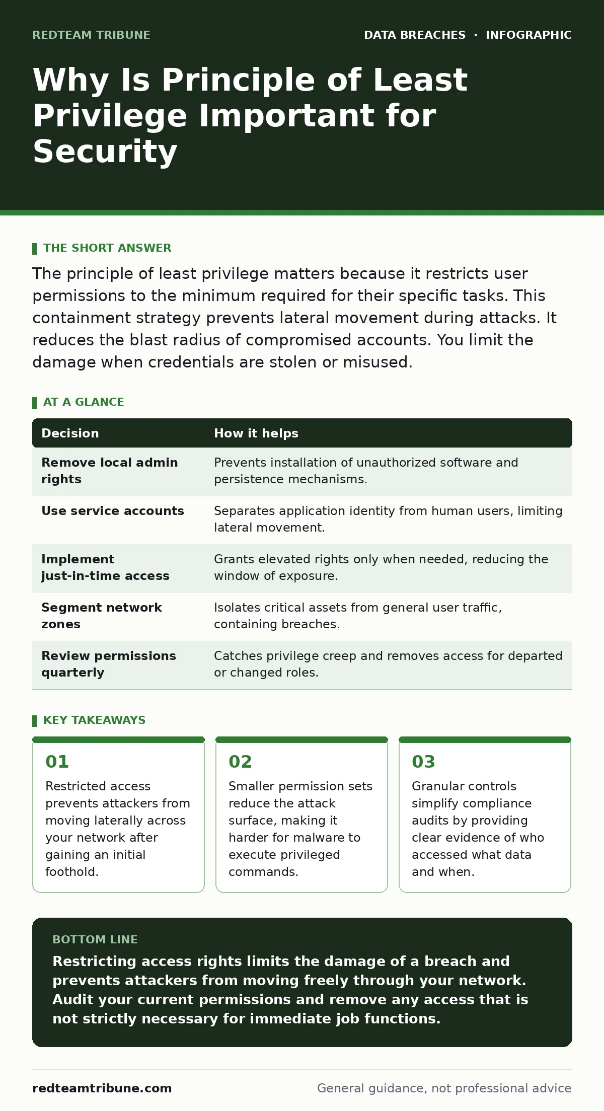 Infographic: Why Is Principle of Least Privilege Important for Security. Restricted access prevents attackers from moving laterally across your network after gaining an initial foothold. Smaller permission sets reduce the attack surface, making it harder for malware to execute privileged commands. G