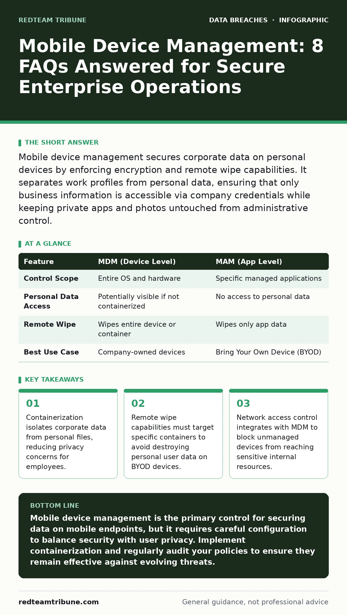 Infographic: Mobile Device Management: 8 FAQs Answered for Secure Enterprise Operations. Containerization isolates corporate data from personal files, reducing privacy concerns for employees. Remote wipe capabilities must target specific containers to avoid destroying personal user data on BYOD devi