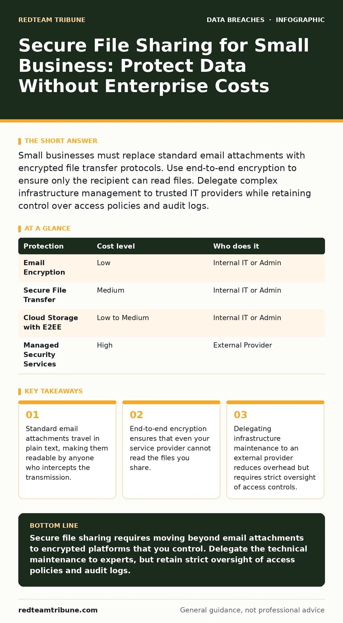 Infographic: Secure File Sharing for Small Business: Protect Data Without Enterprise Costs. Standard email attachments travel in plain text, making them readable by anyone who intercepts the transmission. End-to-end encryption ensures that even your service provider cannot read the files you share.