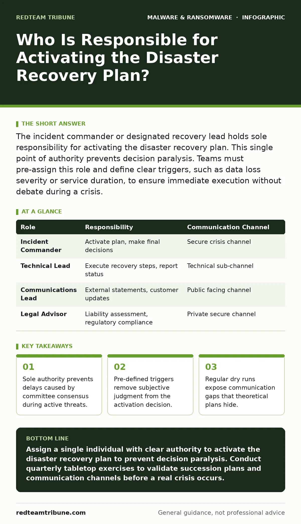 Infographic: Who Is Responsible for Activating the Disaster Recovery Plan?. Sole authority prevents delays caused by committee consensus during active threats. Pre-defined triggers remove subjective judgment from the activation decision. Regular dry runs expose communication gaps that theoretical pl