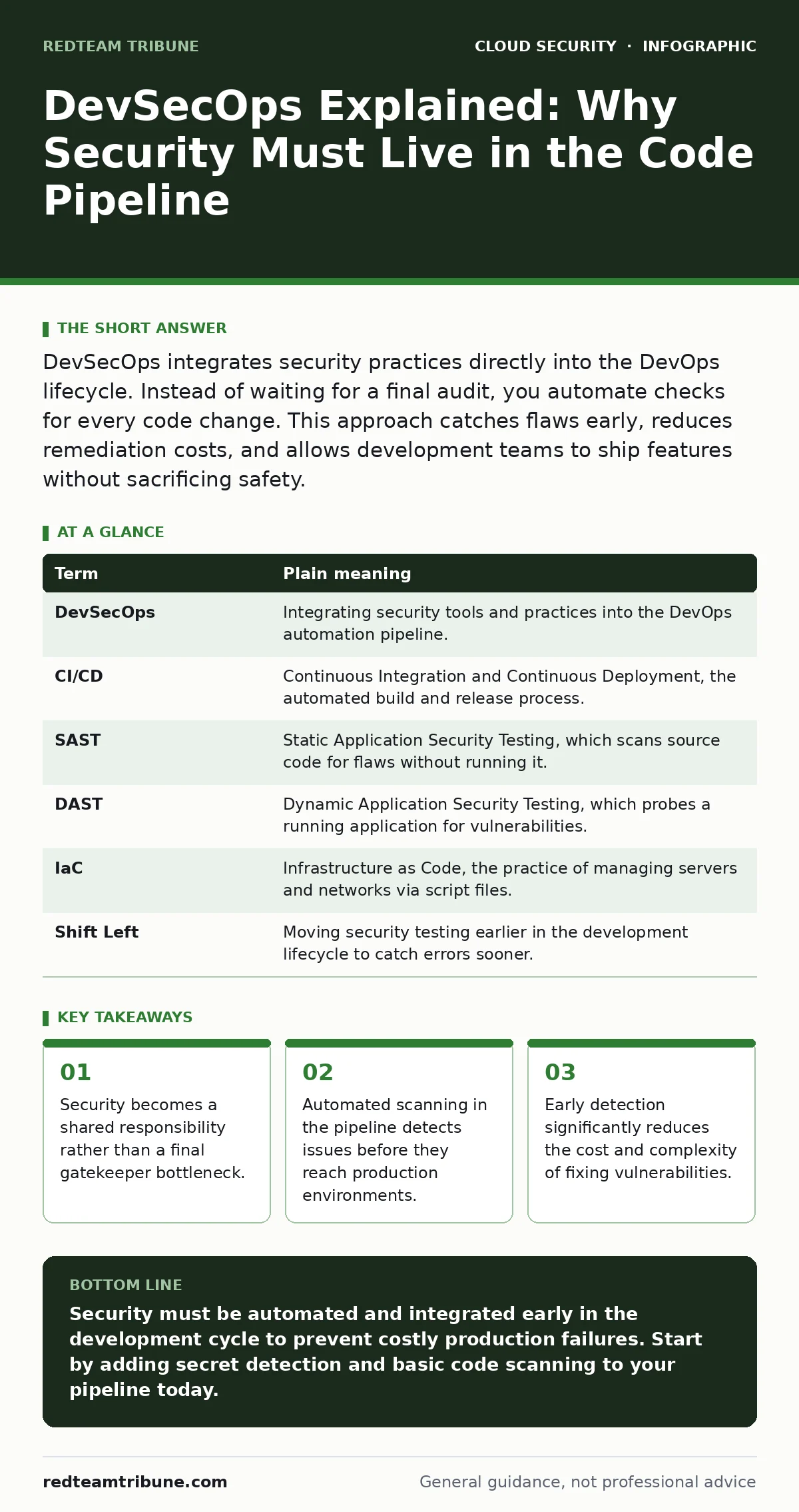 Infographic: DevSecOps Explained: Why Security Must Live in the Code Pipeline. Security becomes a shared responsibility rather than a final gatekeeper bottleneck. Automated scanning in the pipeline detects issues before they reach production environments. Early detection significantly reduces the co