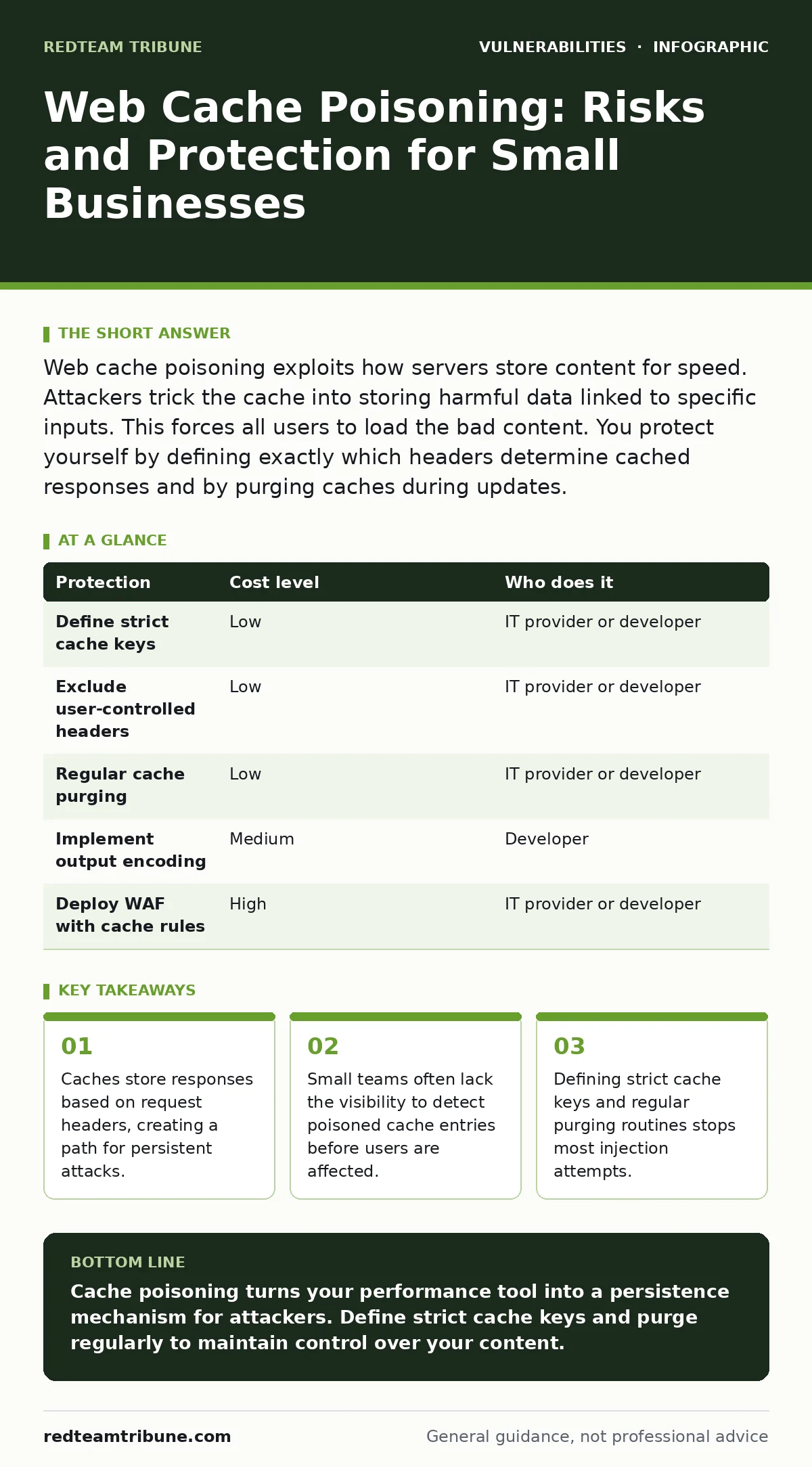 Infographic: Web Cache Poisoning: Risks and Protection for Small Businesses. Caches store responses based on request headers, creating a path for persistent attacks. Small teams often lack the visibility to detect poisoned cache entries before users are affected. Defining strict cache keys and regul