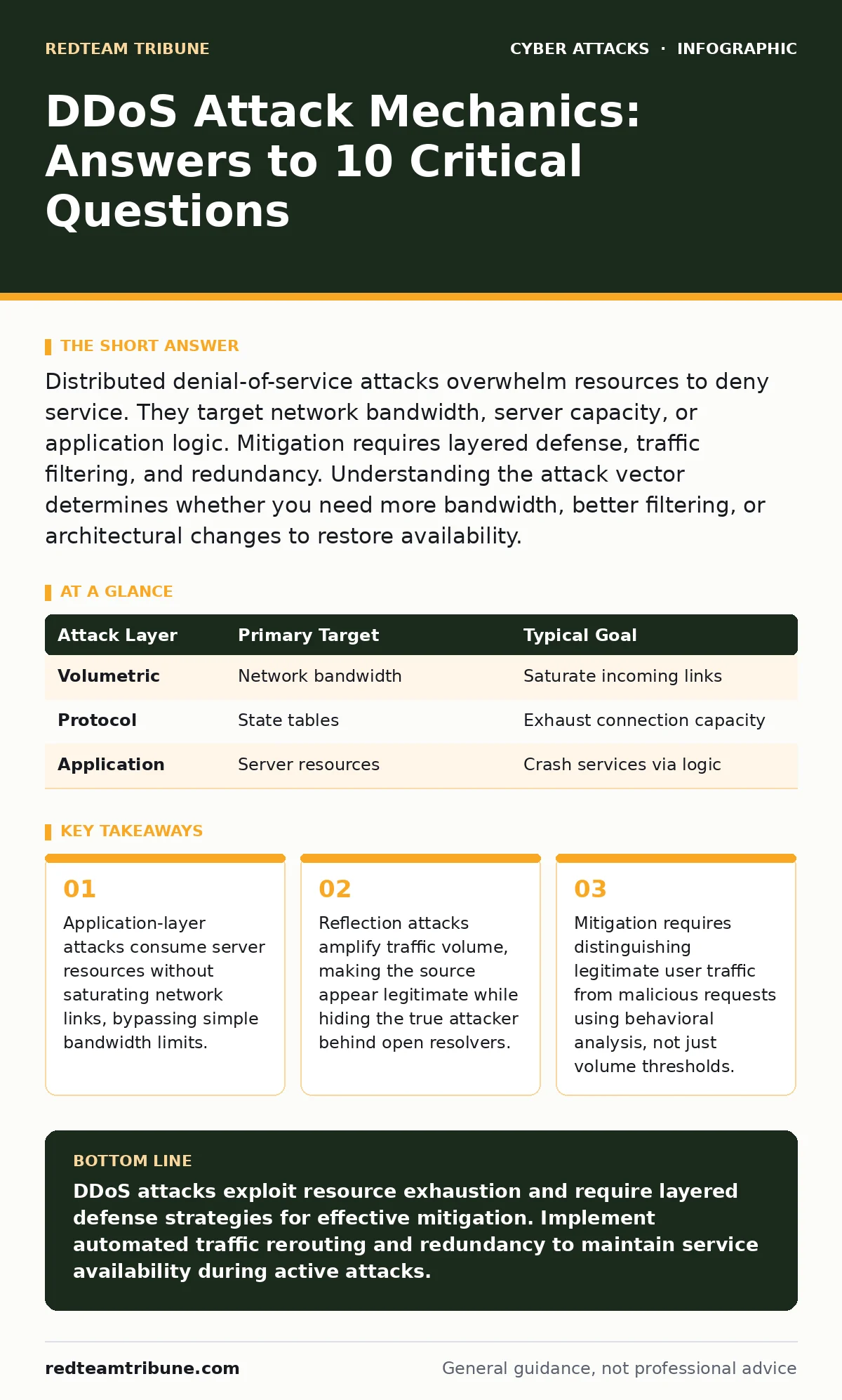 Infographic: DDoS Attack Mechanics: Answers to 10 Critical Questions. Application-layer attacks consume server resources without saturating network links, bypassing simple bandwidth limits. Reflection attacks amplify traffic volume, making the source appear legitimate while hiding the true attacker