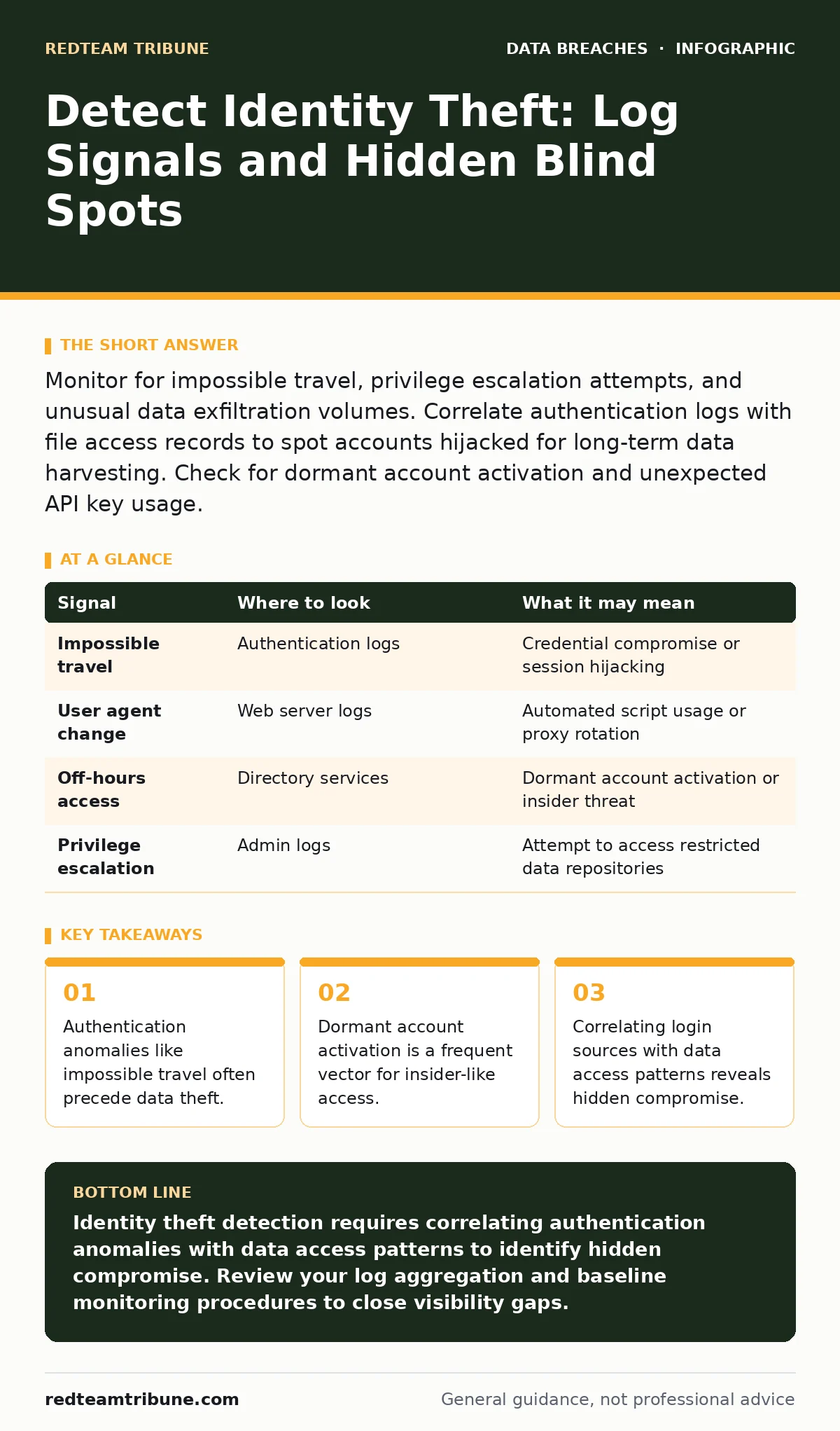 Infographic: Detect Identity Theft: Log Signals and Hidden Blind Spots. Authentication anomalies like impossible travel often precede data theft. Dormant account activation is a frequent vector for insider-like access. Correlating login sources with data access patterns reveals hidden compromise.