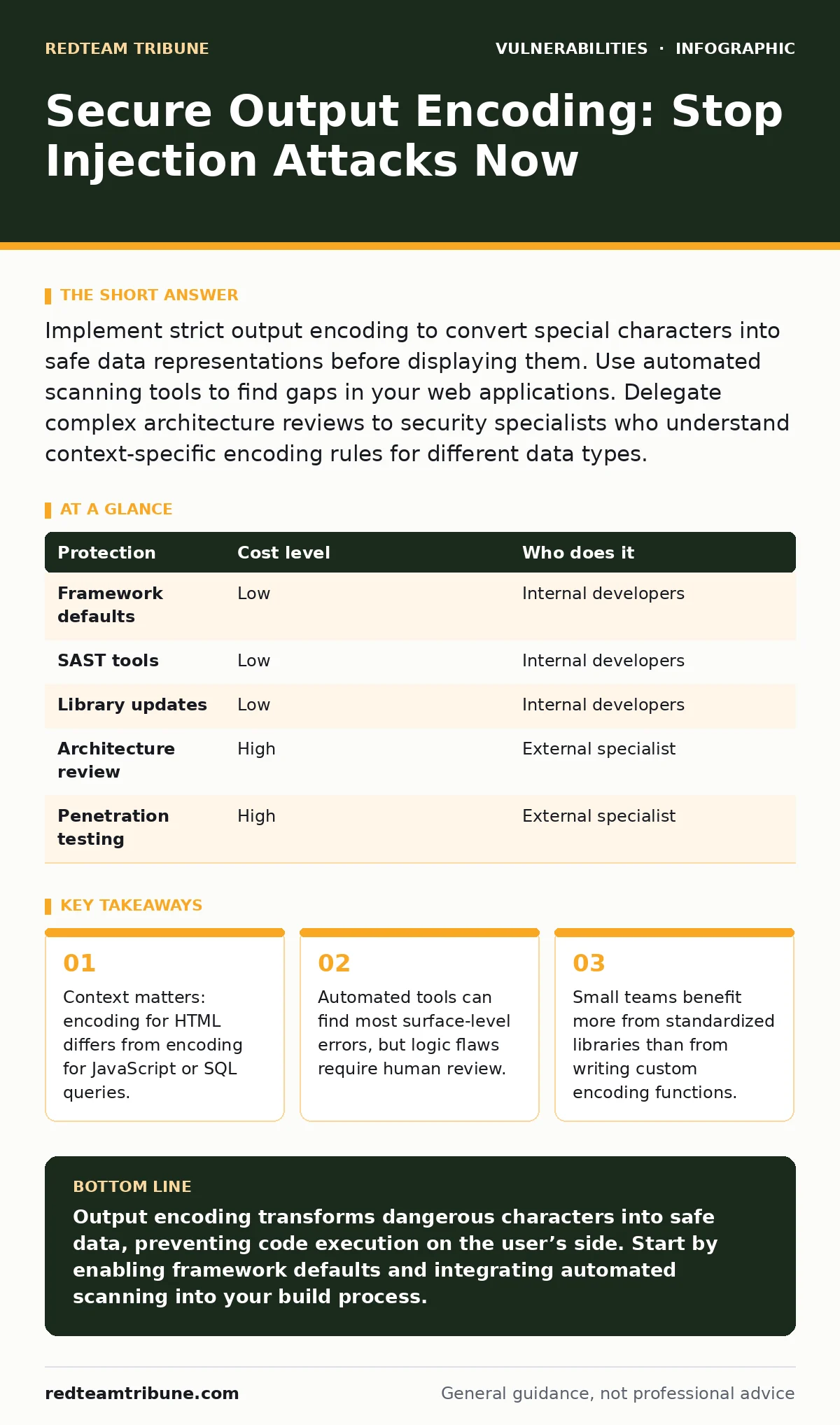 Infographic: Secure Output Encoding: Stop Injection Attacks Now. Context matters: encoding for HTML differs from encoding for JavaScript or SQL queries. Automated tools can find most surface-level errors, but logic flaws require human review. Small teams benefit more from standardized libraries than