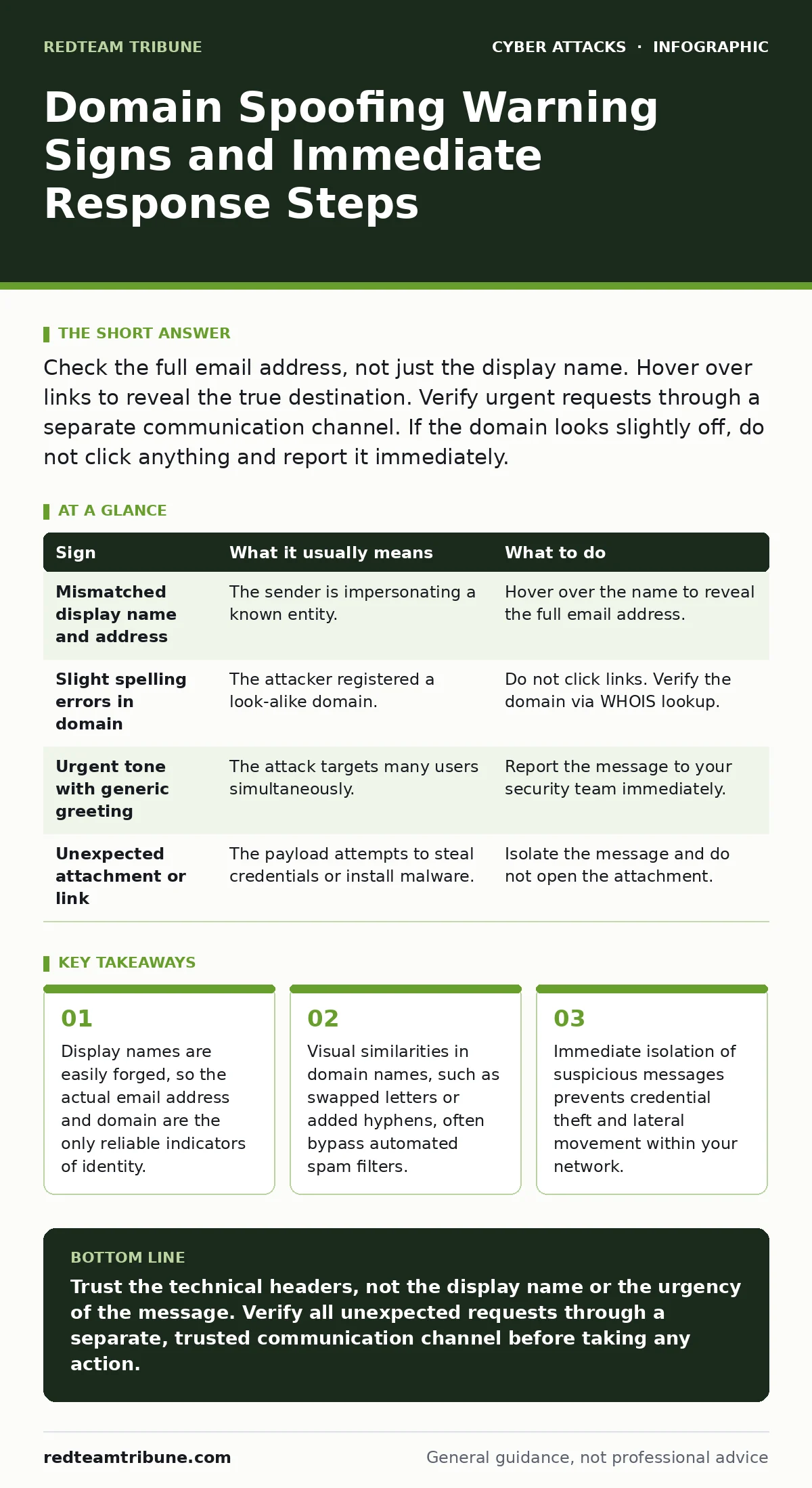 Infographic: Domain Spoofing Warning Signs and Immediate Response Steps. Display names are easily forged, so the actual email address and domain are the only reliable indicators of identity. Visual similarities in domain names, such as swapped letters or added hyphens, often bypass automated spam fi