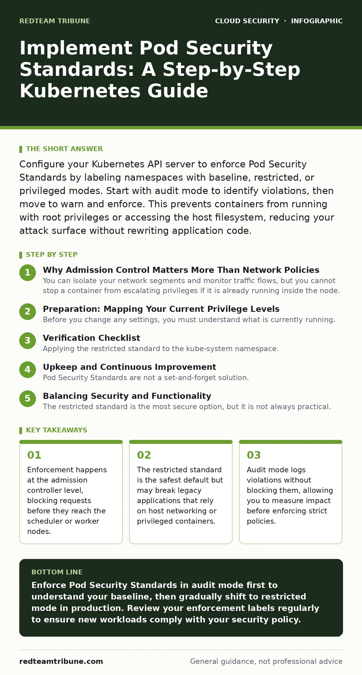 Infographic: Implement Pod Security Standards: A Step-by-Step Kubernetes Guide. Enforcement happens at the admission controller level, blocking requests before they reach the scheduler or worker nodes. The restricted standard is the safest default but may break legacy applications that rely on host