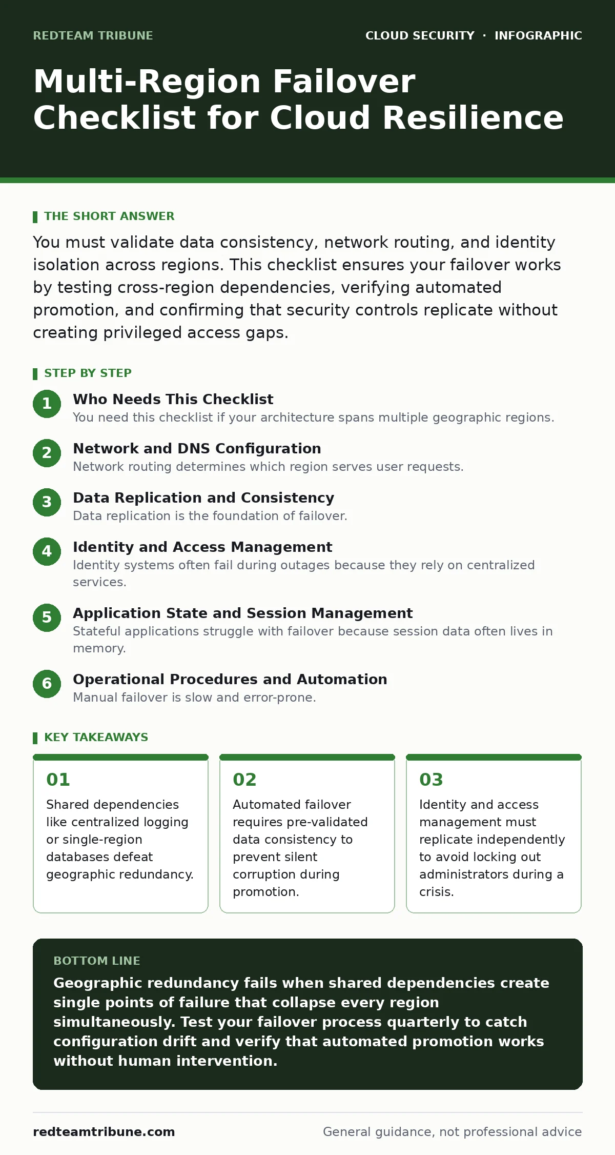 Infographic: Multi-Region Failover Checklist for Cloud Resilience. Shared dependencies like centralized logging or single-region databases defeat geographic redundancy. Automated failover requires pre-validated data consistency to prevent silent corruption during promotion. Identity and access manag