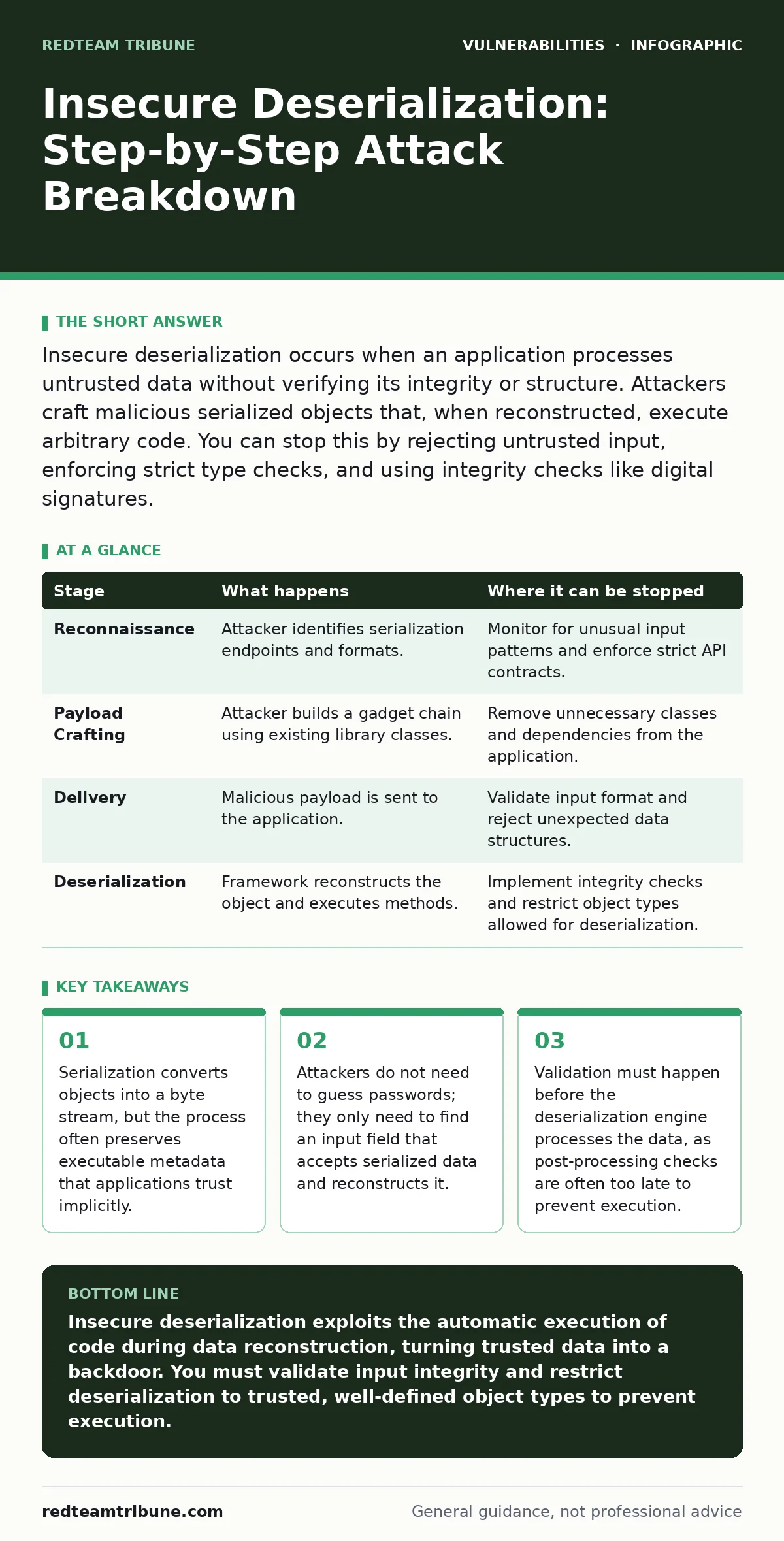 Infographic: Insecure Deserialization: Step-by-Step Attack Breakdown. Serialization converts objects into a byte stream, but the process often preserves executable metadata that applications trust implicitly. Attackers do not need to guess passwords; they only need to find an input field that accept