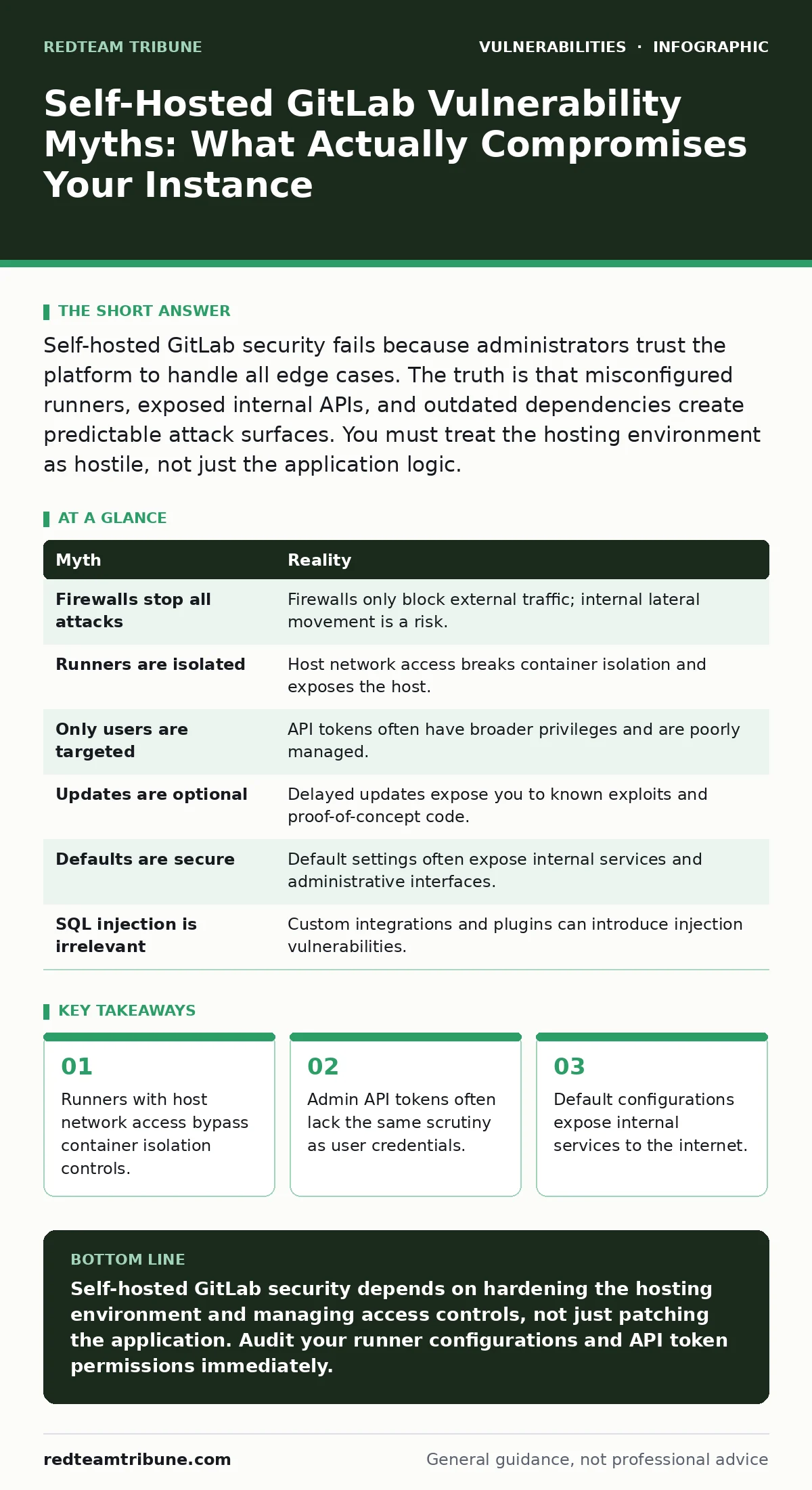 Infographic: Self-Hosted GitLab Vulnerability Myths: What Actually Compromises Your Instance. Runners with host network access bypass container isolation controls. Admin API tokens often lack the same scrutiny as user credentials. Default configurations expose internal services to the internet.