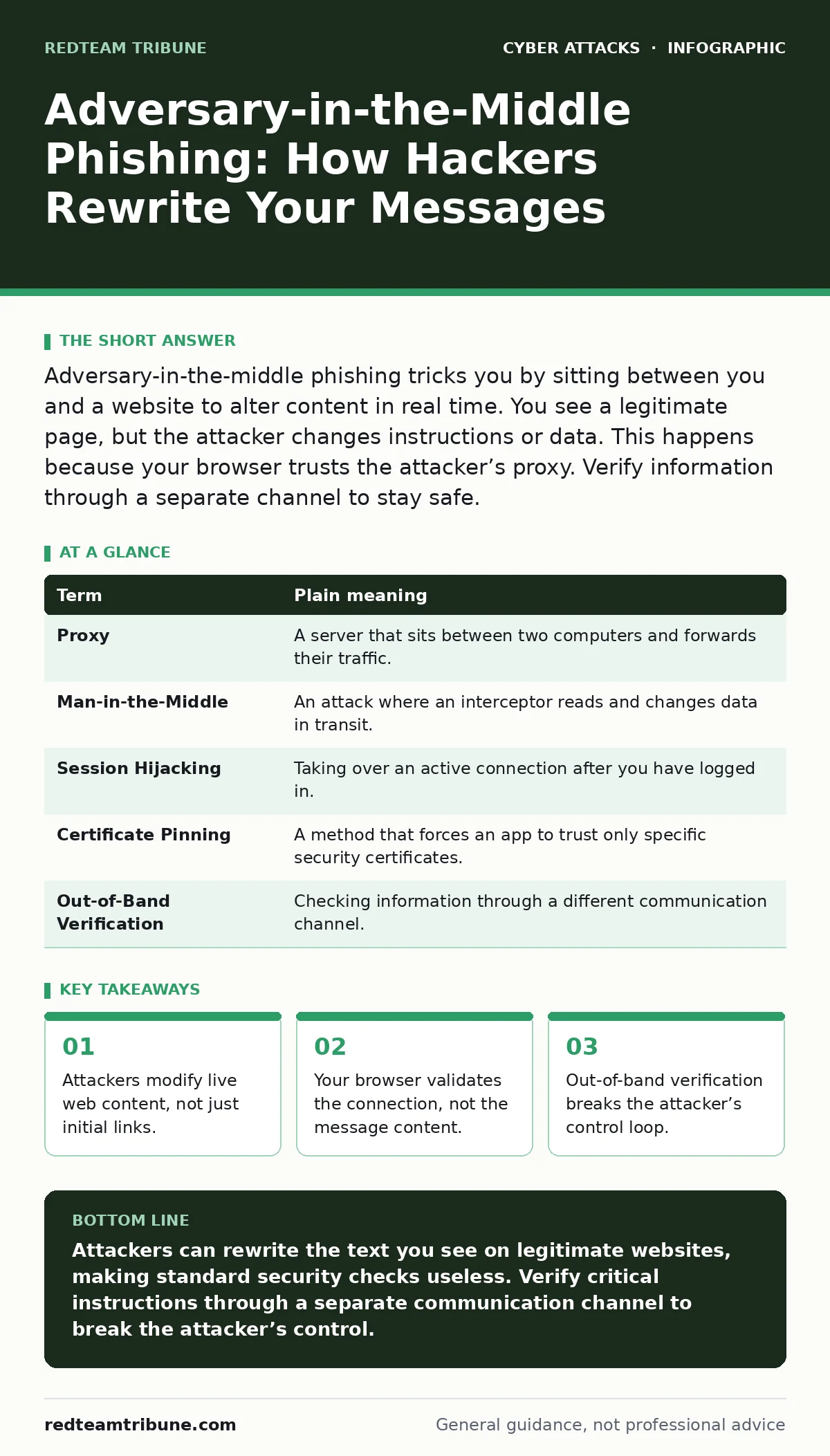 Infographic: Adversary-in-the-Middle Phishing: How Hackers Rewrite Your Messages. Attackers modify live web content, not just initial links. Your browser validates the connection, not the message content. Out-of-band verification breaks the attacker’s control loop.