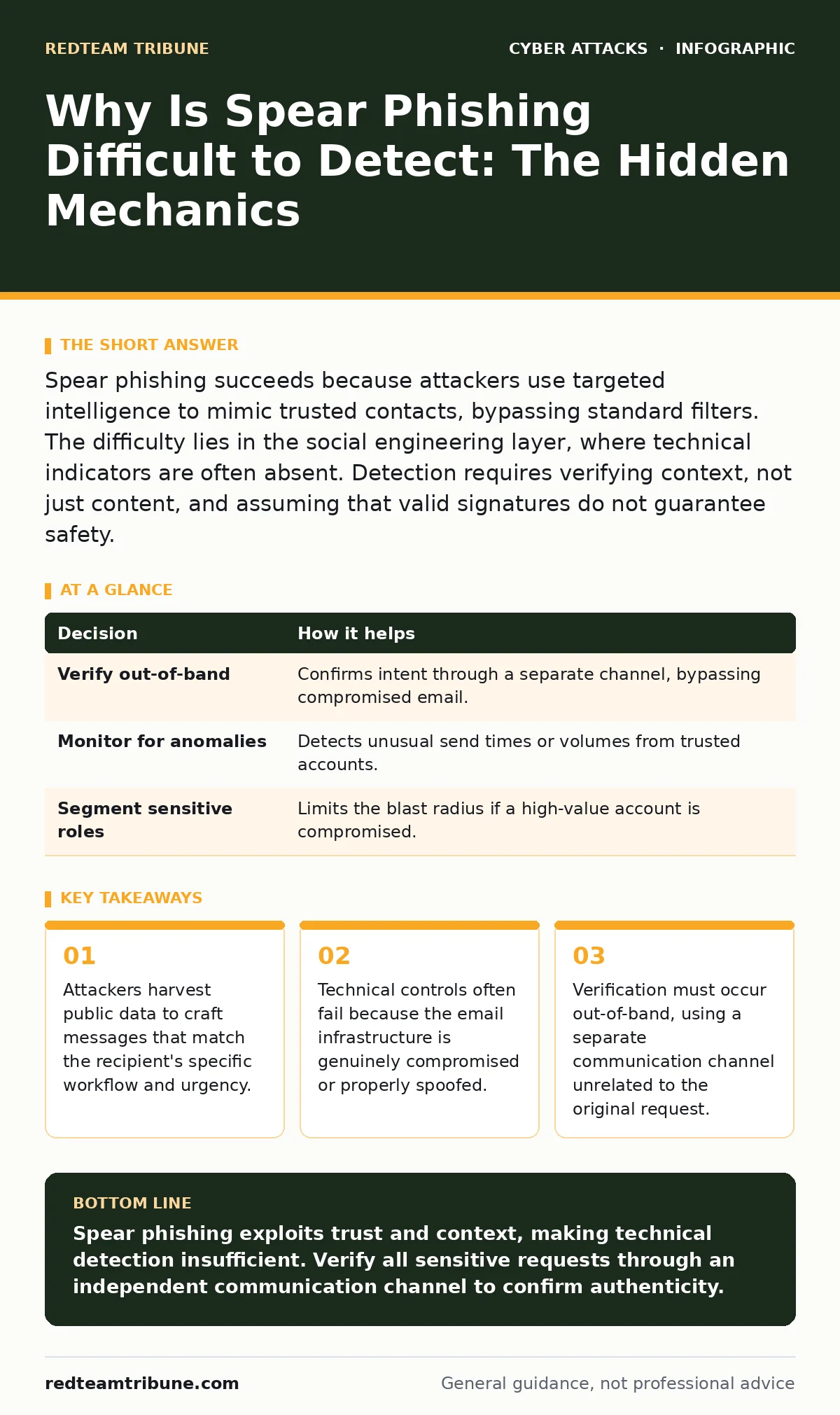 Infographic: Why Is Spear Phishing Difficult to Detect: The Hidden Mechanics. Attackers harvest public data to craft messages that match the recipient's specific workflow and urgency. Technical controls often fail because the email infrastructure is genuinely compromised or properly spoofed. Verific