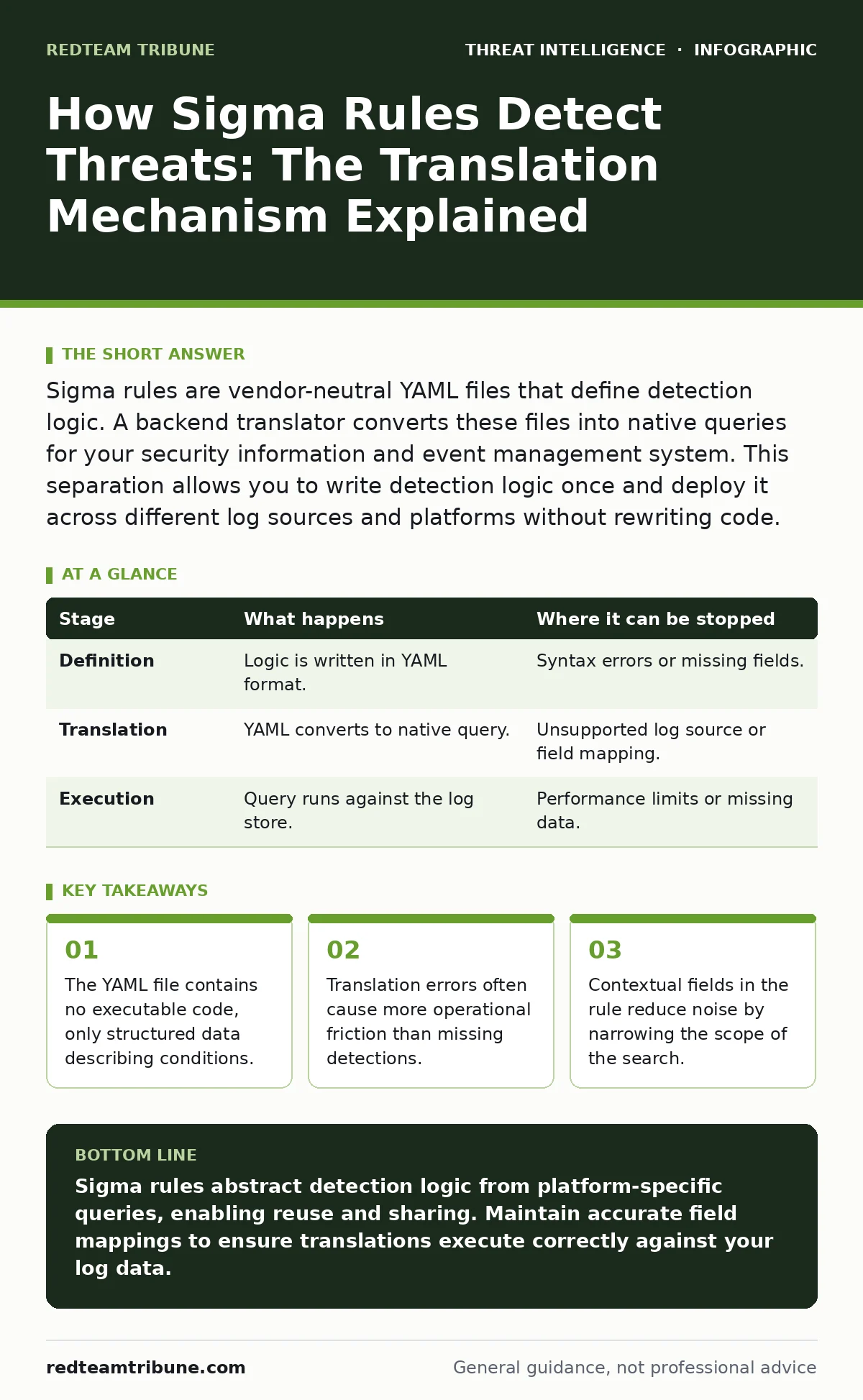 Infographic: How Sigma Rules Detect Threats: The Translation Mechanism Explained. The YAML file contains no executable code, only structured data describing conditions. Translation errors often cause more operational friction than missing detections. Contextual fields in the rule reduce noise by nar