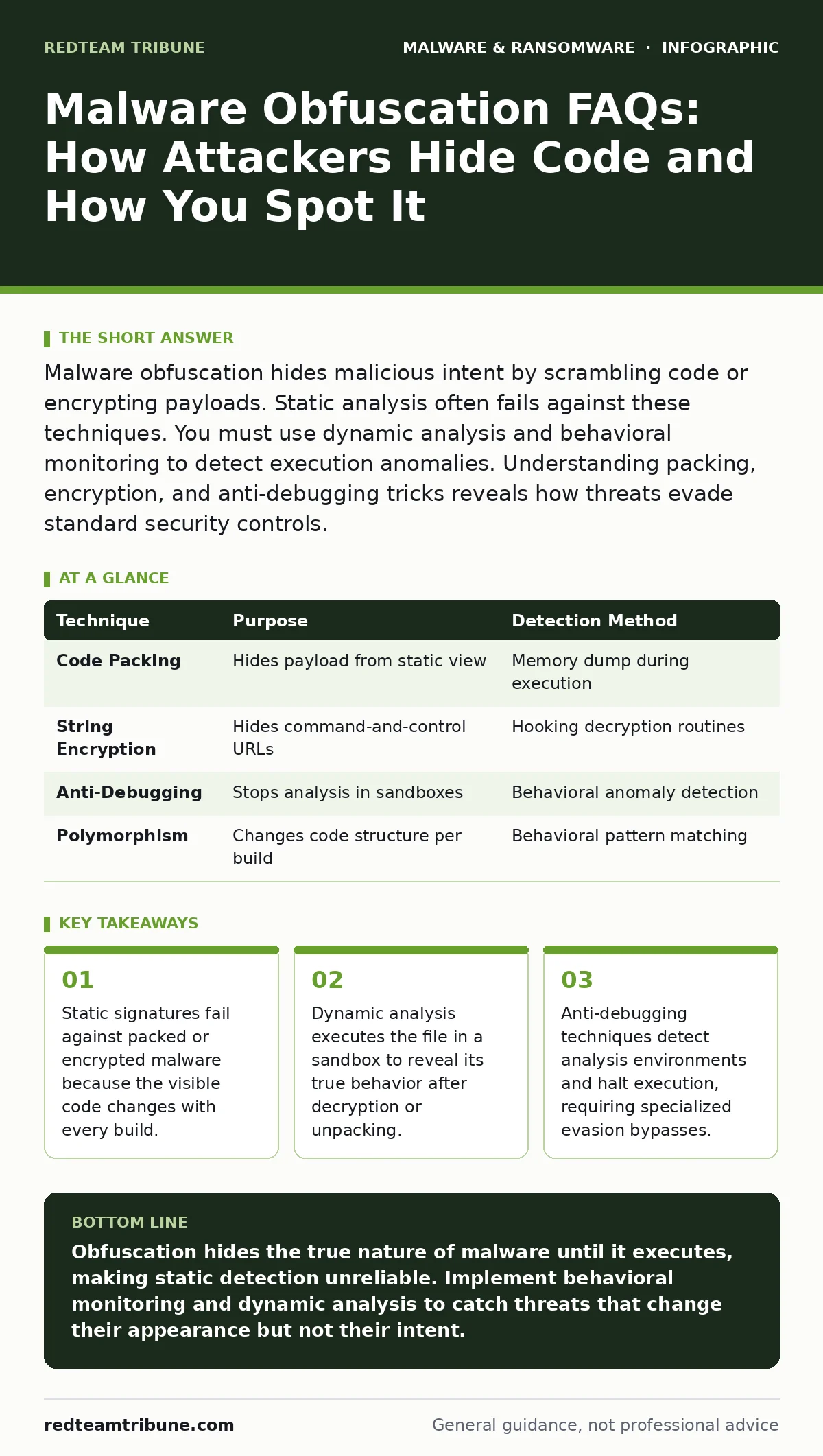 Infographic: Malware Obfuscation FAQs: How Attackers Hide Code and How You Spot It. Static signatures fail against packed or encrypted malware because the visible code changes with every build. Dynamic analysis executes the file in a sandbox to reveal its true behavior after decryption or unpacking.