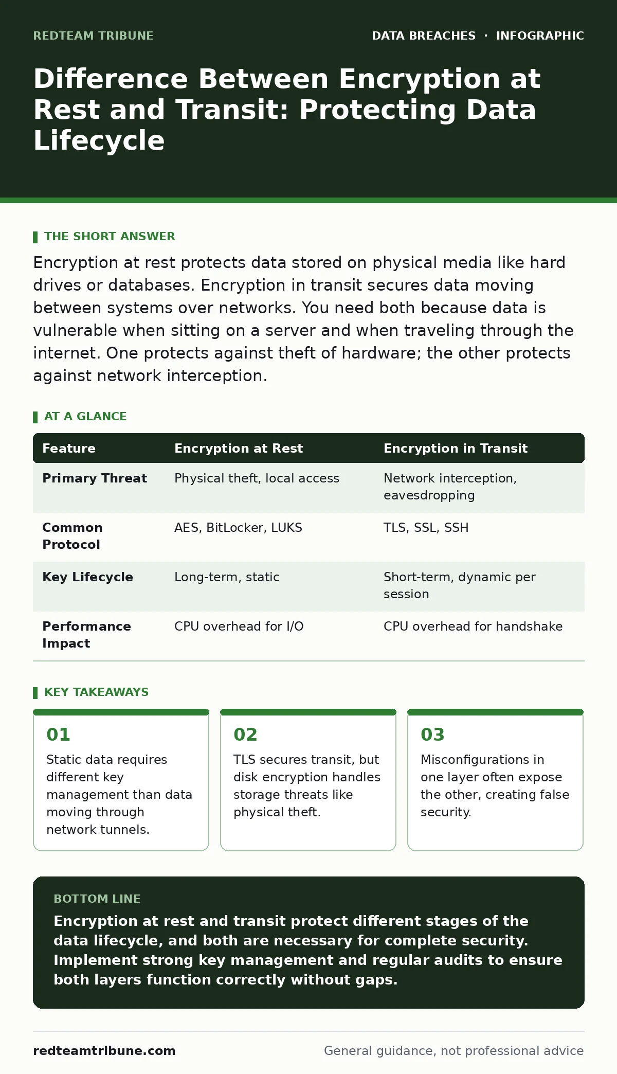 Infographic: Difference Between Encryption at Rest and Transit: Protecting Data Lifecycle. Static data requires different key management than data moving through network tunnels. TLS secures transit, but disk encryption handles storage threats like physical theft. Misconfigurations in one layer ofte