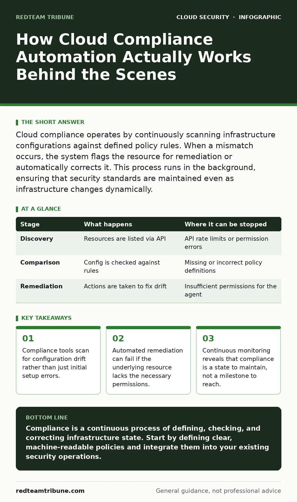 Infographic: How Cloud Compliance Automation Actually Works Behind the Scenes. Compliance tools scan for configuration drift rather than just initial setup errors. Automated remediation can fail if the underlying resource lacks the necessary permissions. Continuous monitoring reveals that compliance