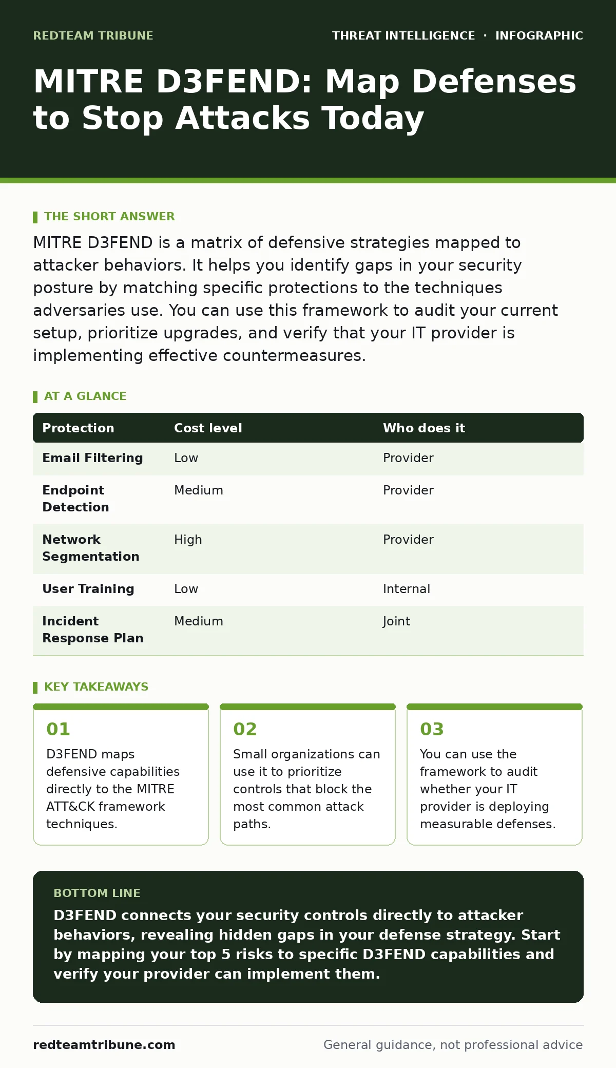 Infographic: MITRE D3FEND: Map Defenses to Stop Attacks Today. D3FEND maps defensive capabilities directly to the MITRE ATT&CK framework techniques. Small organizations can use it to prioritize controls that block the most common attack paths. You can use the framework to audit whether your IT provi
