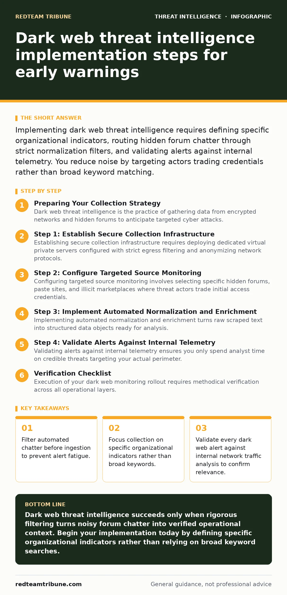 Infographic: Dark web threat intelligence implementation steps for early warnings. Filter automated chatter before ingestion to prevent alert fatigue. Focus collection on specific organizational indicators rather than broad keywords. Validate every dark web alert against internal network traffic ana