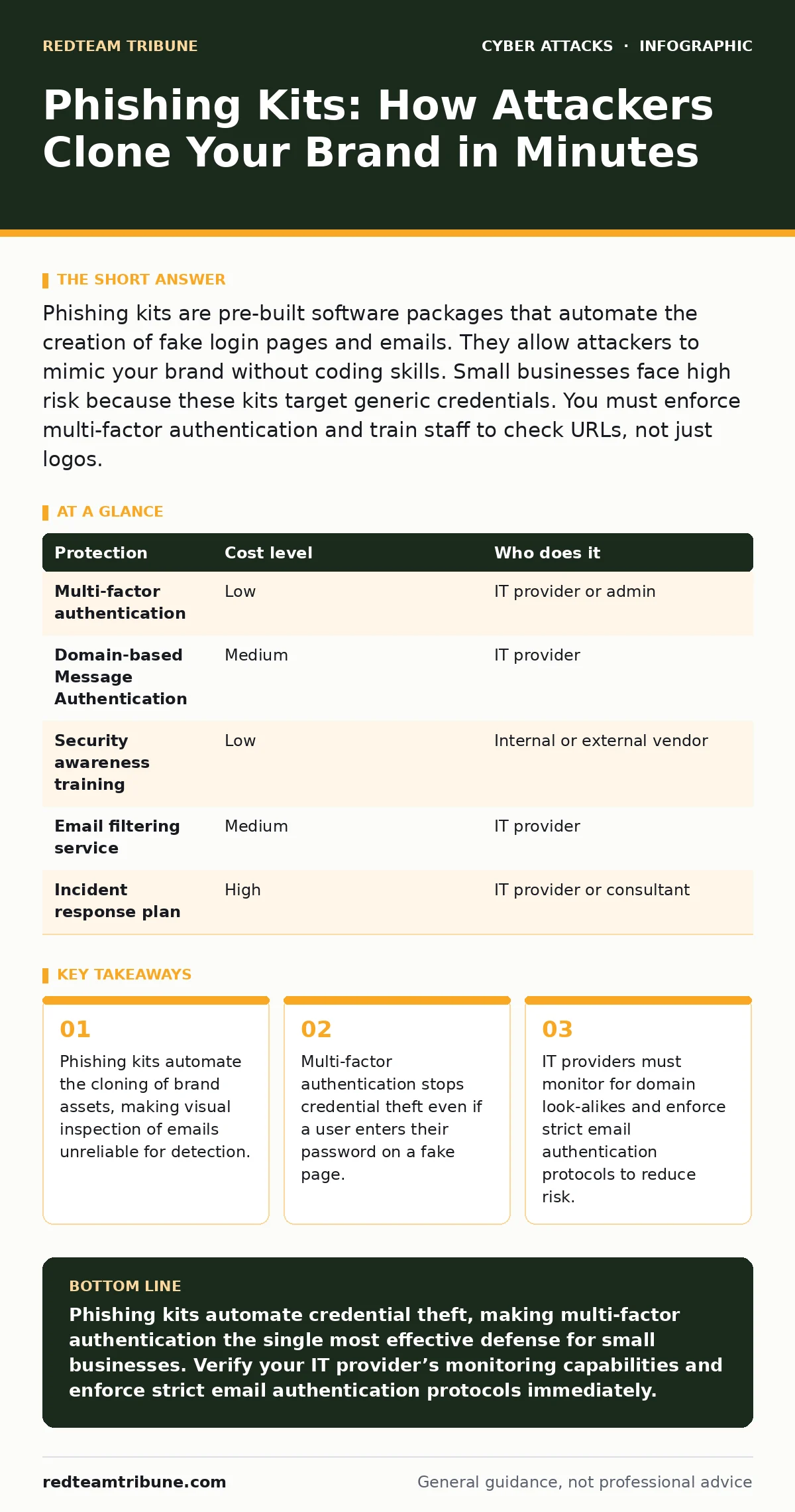 Infographic: Phishing Kits: How Attackers Clone Your Brand in Minutes. Phishing kits automate the cloning of brand assets, making visual inspection of emails unreliable for detection. Multi-factor authentication stops credential theft even if a user enters their password on a fake page. IT providers