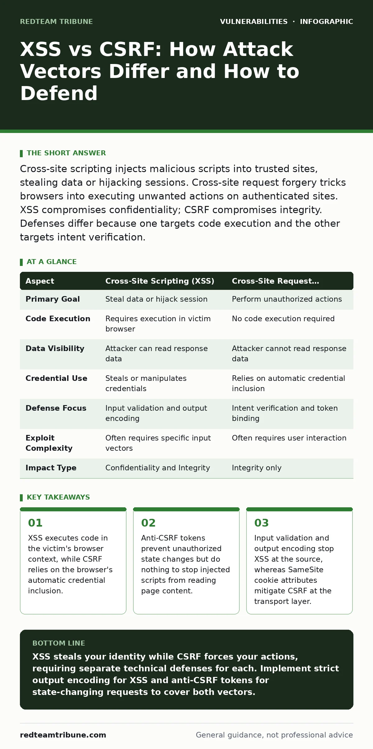 Infographic: XSS vs CSRF: How Attack Vectors Differ and How to Defend. XSS executes code in the victim's browser context, while CSRF relies on the browser's automatic credential inclusion. Anti-CSRF tokens prevent unauthorized state changes but do nothing to stop injected scripts from reading page c