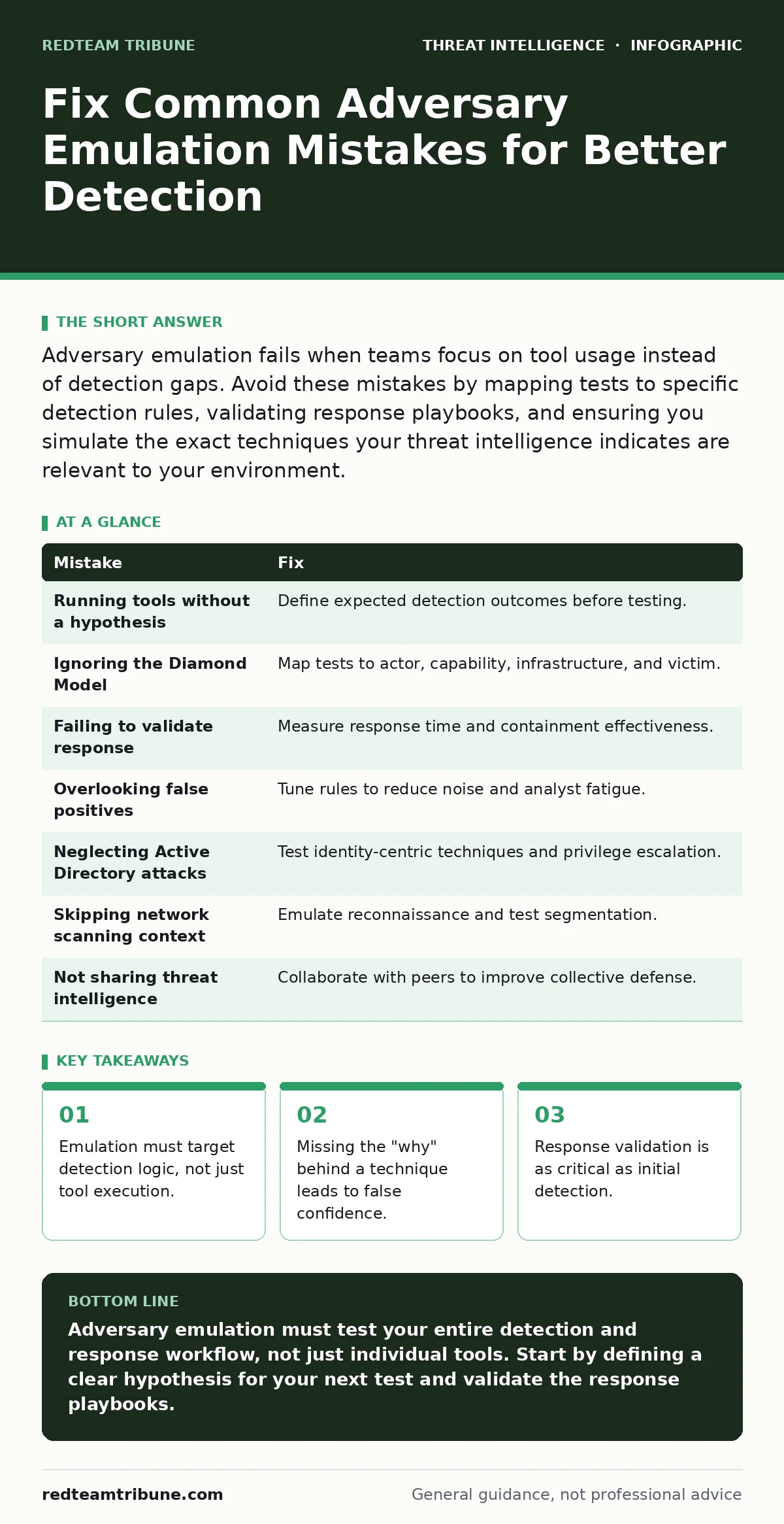 Infographic: Fix Common Adversary Emulation Mistakes for Better Detection. Emulation must target detection logic, not just tool execution. Missing the "why" behind a technique leads to false confidence. Response validation is as critical as initial detection.