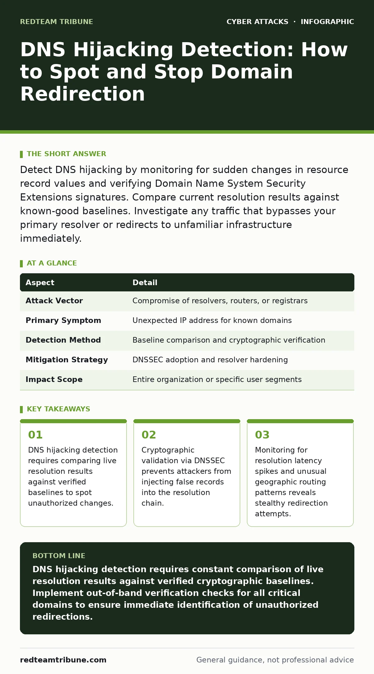 Infographic: DNS Hijacking Detection: How to Spot and Stop Domain Redirection. DNS hijacking detection requires comparing live resolution results against verified baselines to spot unauthorized changes. Cryptographic validation via DNSSEC prevents attackers from injecting false records into the reso