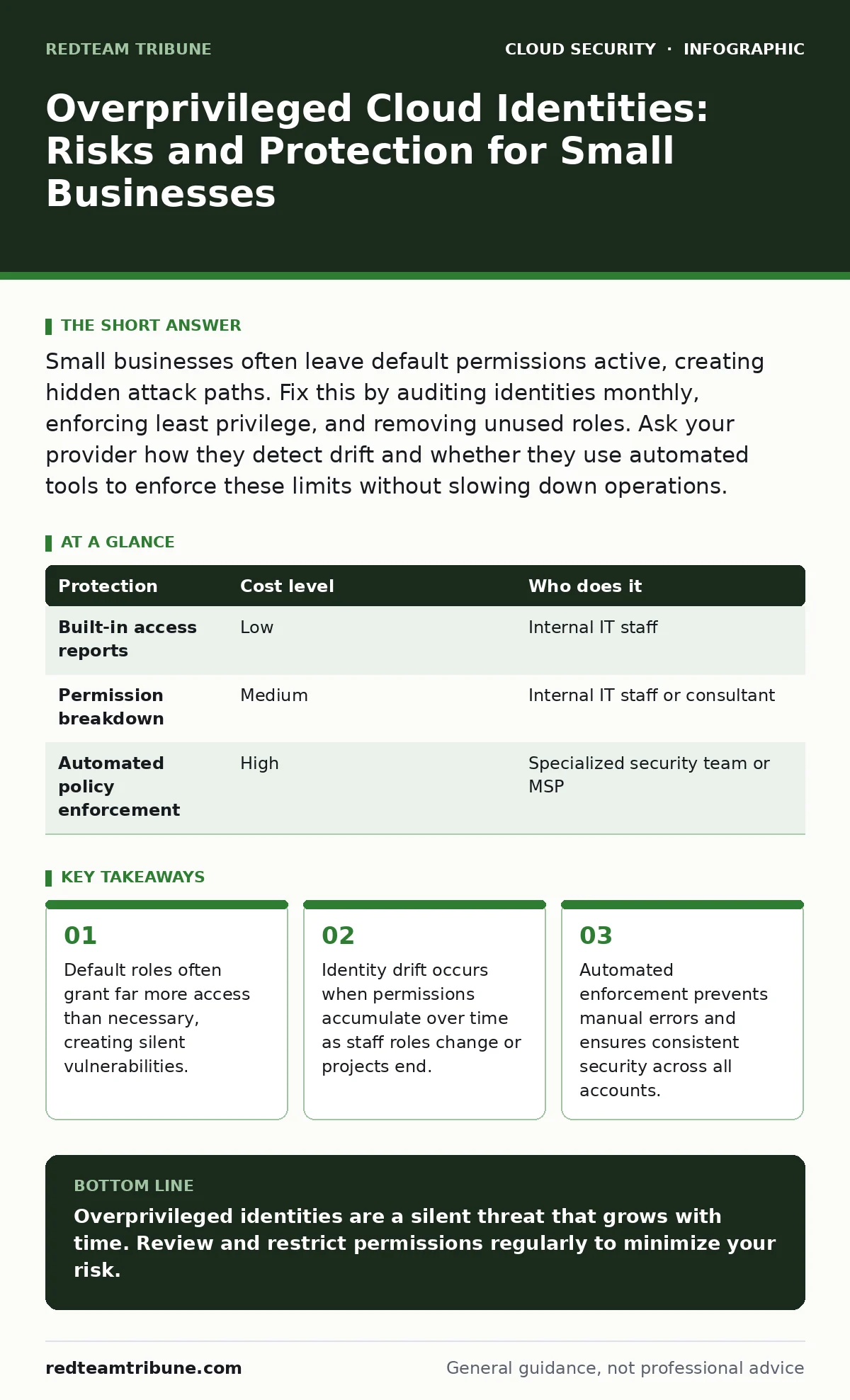 Infographic: Overprivileged Cloud Identities: Risks and Protection for Small Businesses. Default roles often grant far more access than necessary, creating silent vulnerabilities. Identity drift occurs when permissions accumulate over time as staff roles change or projects end. Automated enforcement