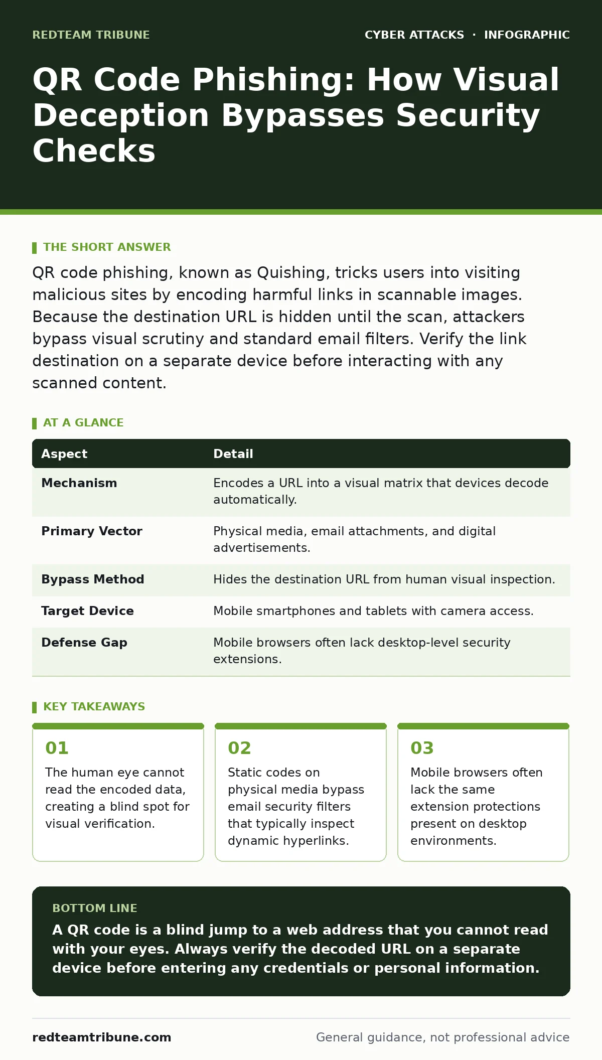 Infographic: QR Code Phishing: How Visual Deception Bypasses Security Checks. The human eye cannot read the encoded data, creating a blind spot for visual verification. Static codes on physical media bypass email security filters that typically inspect dynamic hyperlinks. Mobile browsers often lack