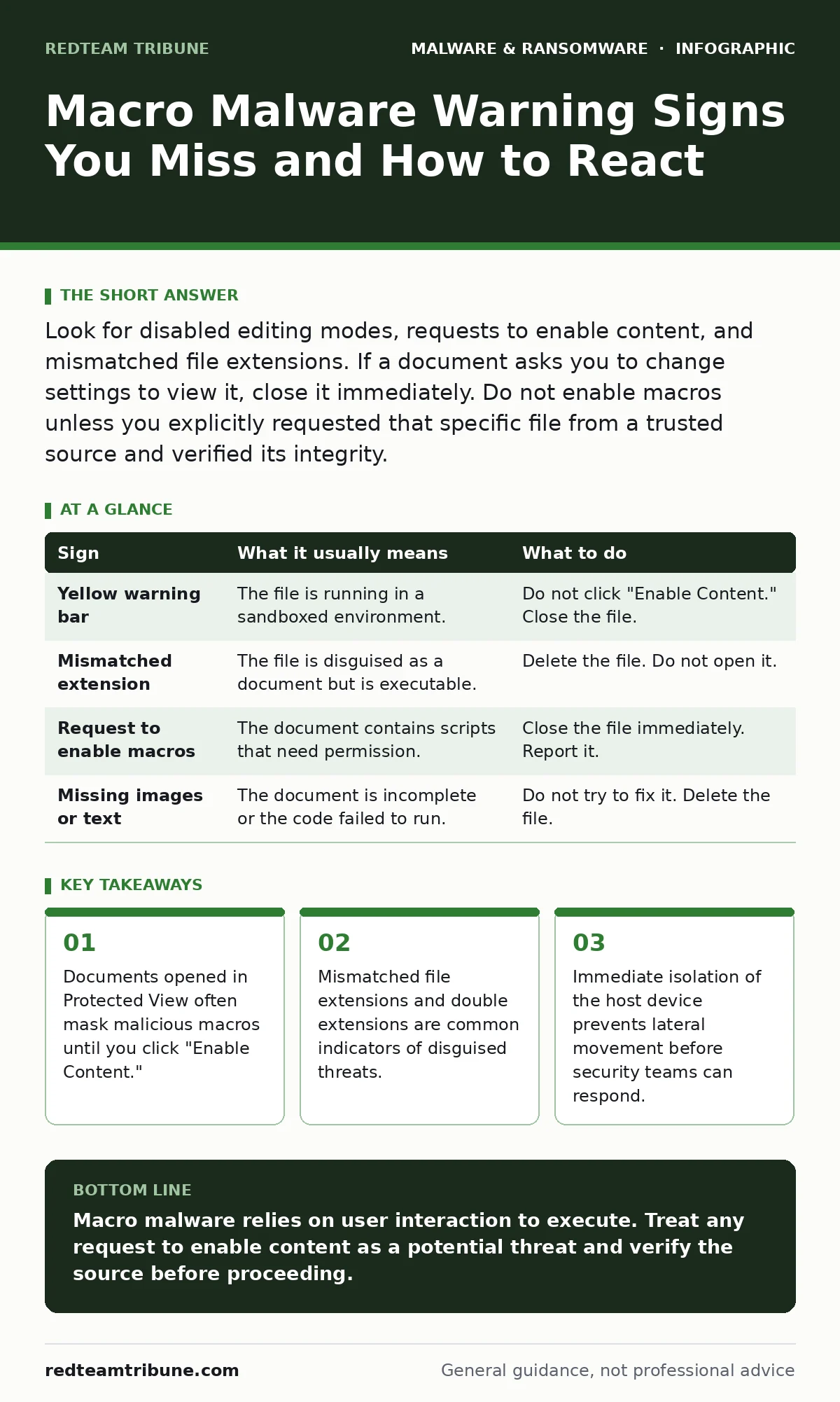 Infographic: Macro Malware Warning Signs You Miss and How to React. Documents opened in Protected View often mask malicious macros until you click "Enable Content." Mismatched file extensions and double extensions are common indicators of disguised threats. Immediate isolation of the host device pre