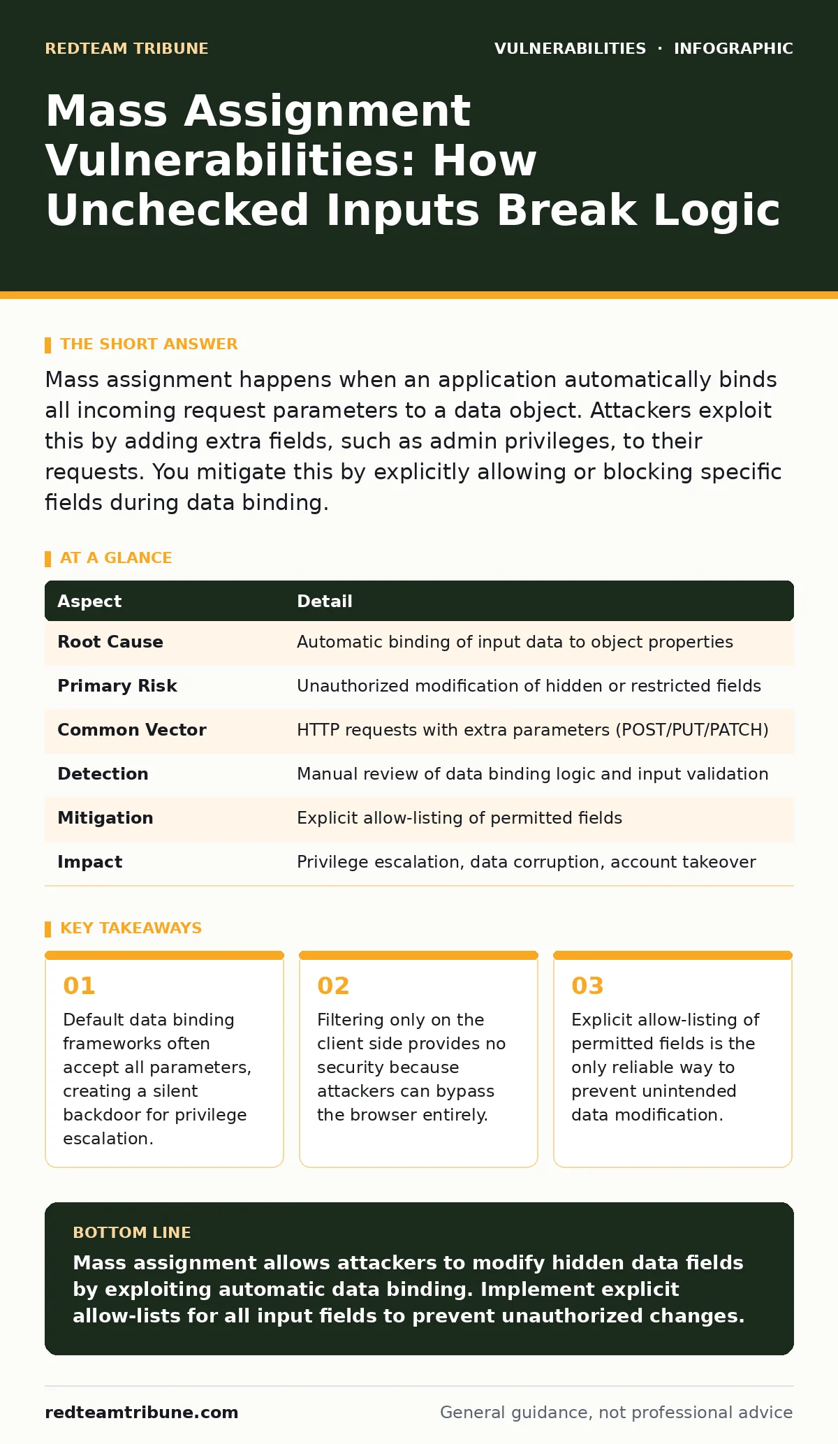 Infographic: Mass Assignment Vulnerabilities: How Unchecked Inputs Break Logic. Default data binding frameworks often accept all parameters, creating a silent backdoor for privilege escalation. Filtering only on the client side provides no security because attackers can bypass the browser entirely.