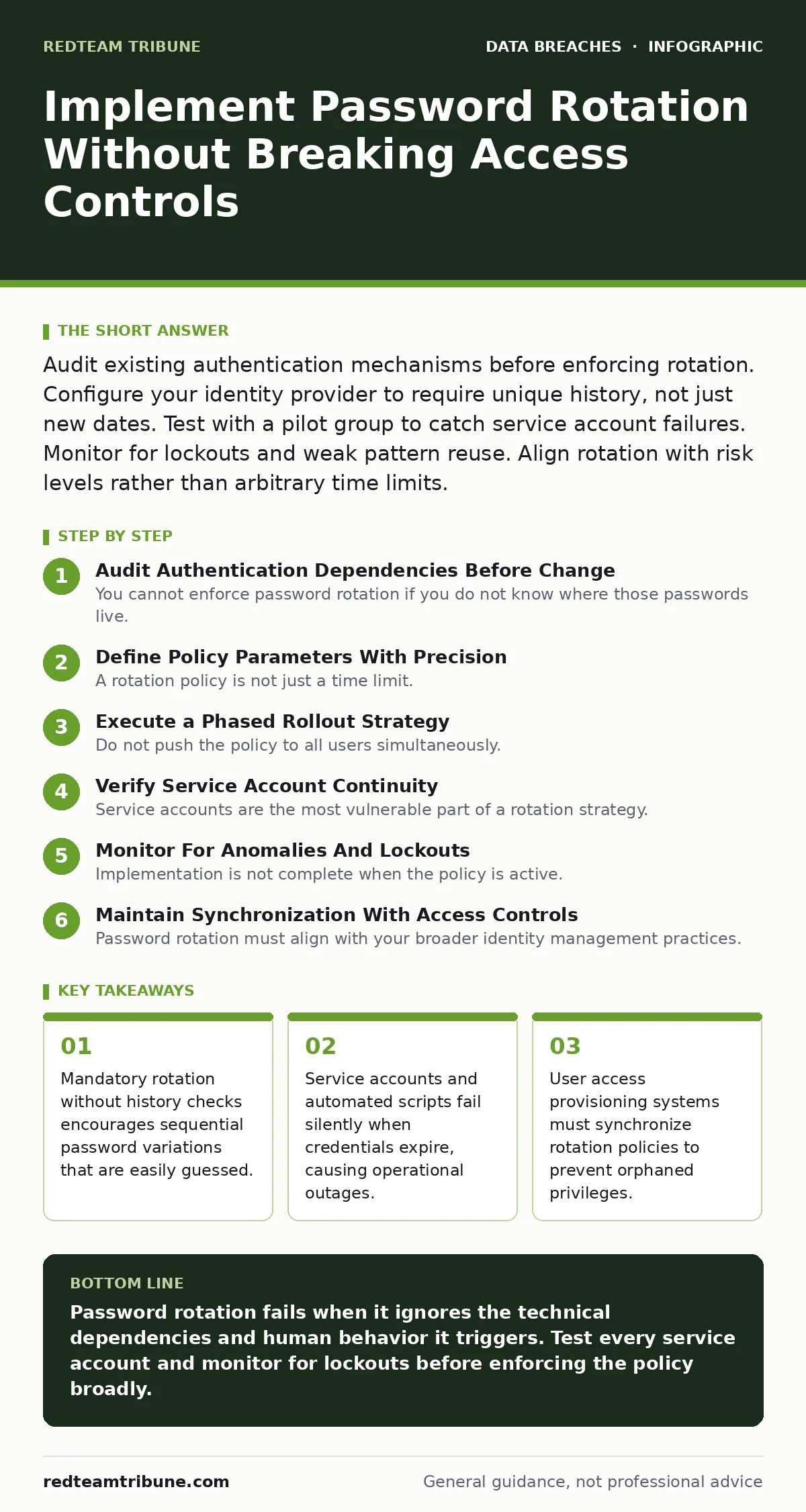Infographic: Implement Password Rotation Without Breaking Access Controls. Mandatory rotation without history checks encourages sequential password variations that are easily guessed. Service accounts and automated scripts fail silently when credentials expire, causing operational outages. User acce