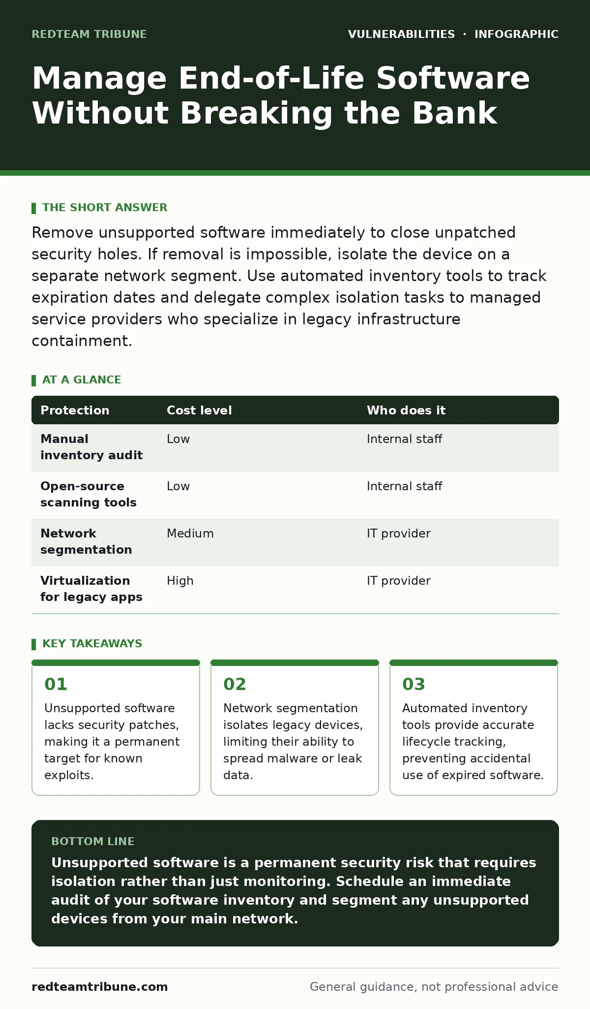 Infographic: Manage End-of-Life Software Without Breaking the Bank. Unsupported software lacks security patches, making it a permanent target for known exploits. Network segmentation isolates legacy devices, limiting their ability to spread malware or leak data. Automated inventory tools provide acc