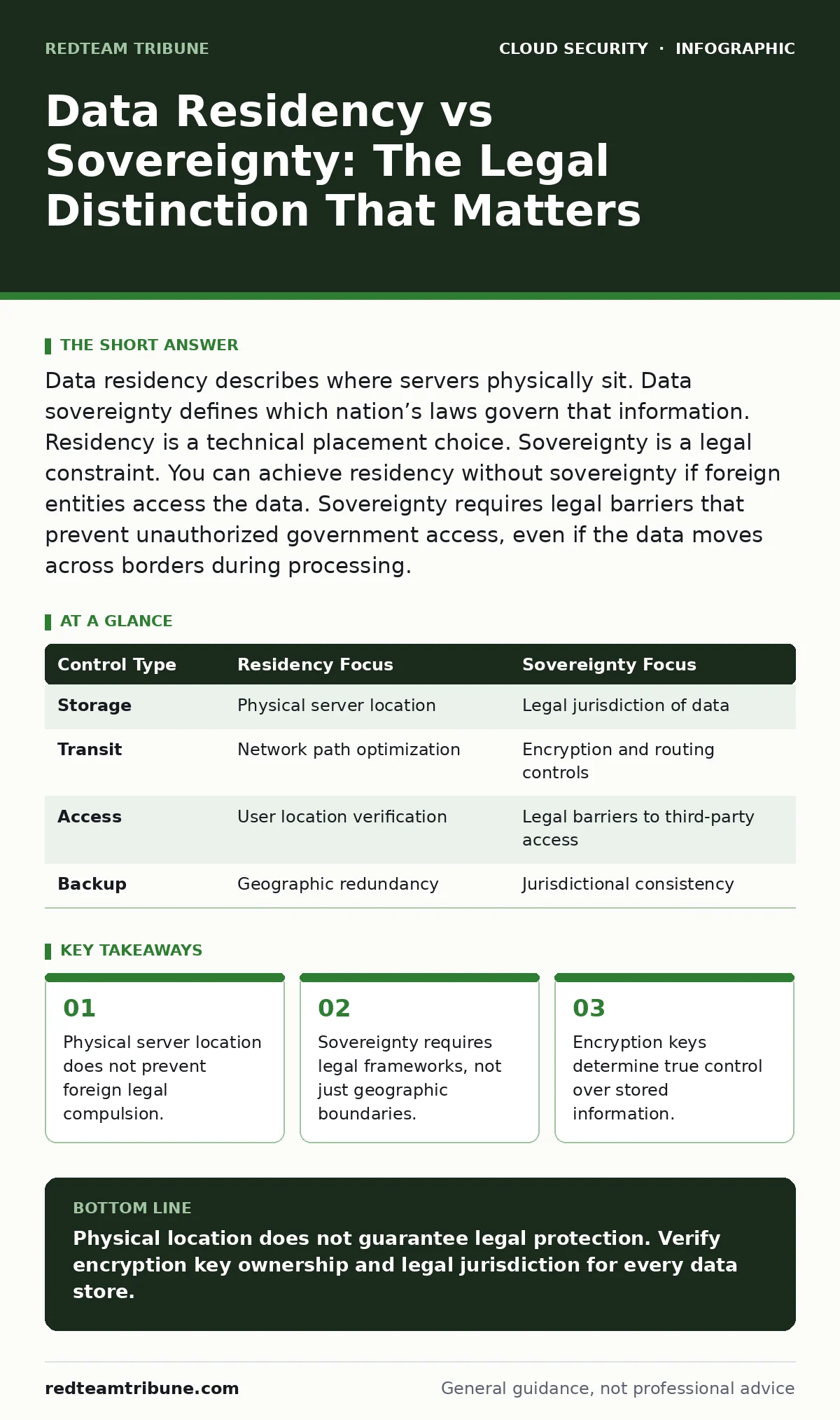 Infographic: Data Residency vs Sovereignty: The Legal Distinction That Matters. Physical server location does not prevent foreign legal compulsion. Sovereignty requires legal frameworks, not just geographic boundaries. Encryption keys determine true control over stored information.