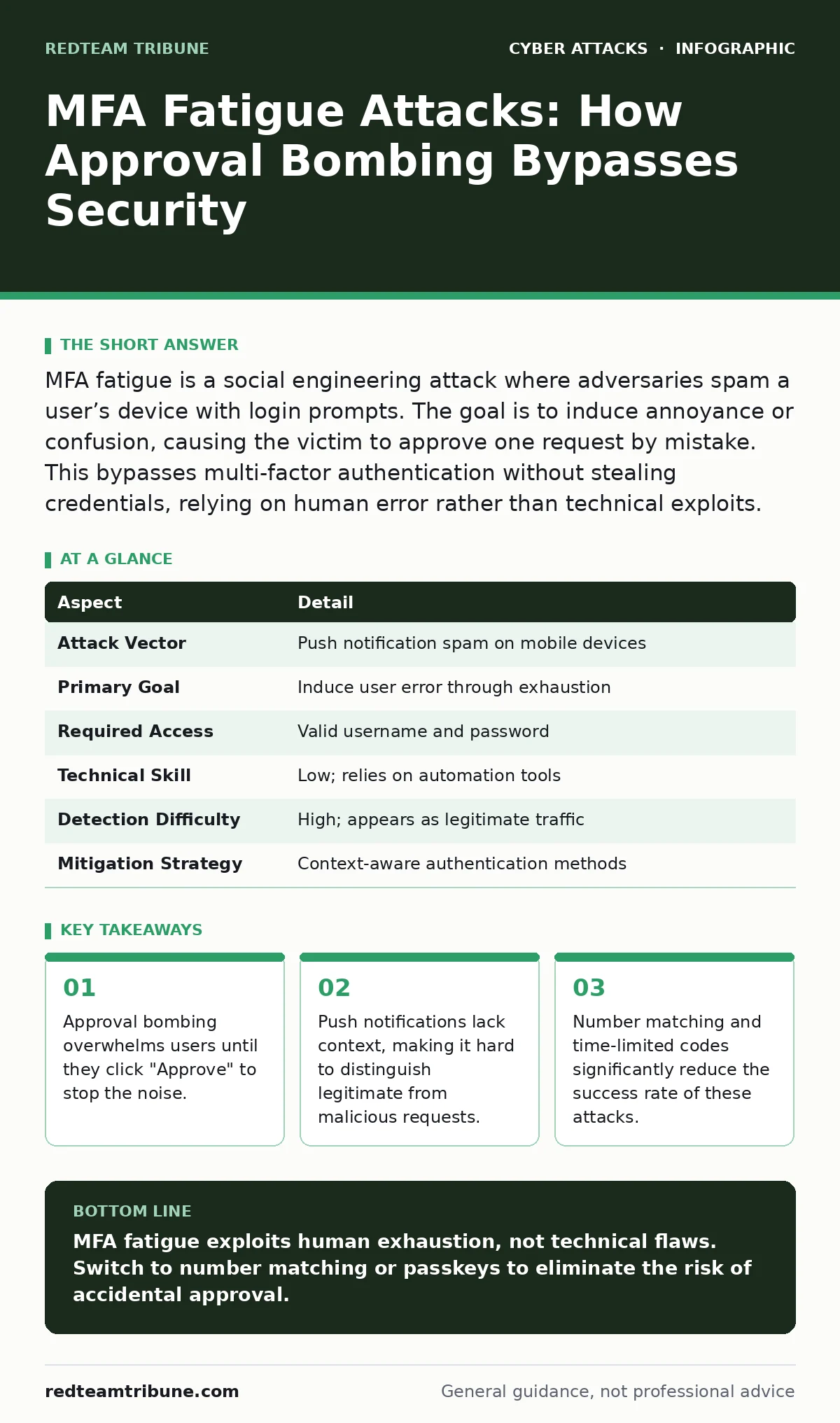 Infographic: MFA Fatigue Attacks: How Approval Bombing Bypasses Security. Approval bombing overwhelms users until they click "Approve" to stop the noise. Push notifications lack context, making it hard to distinguish legitimate from malicious requests. Number matching and time-limited codes signific