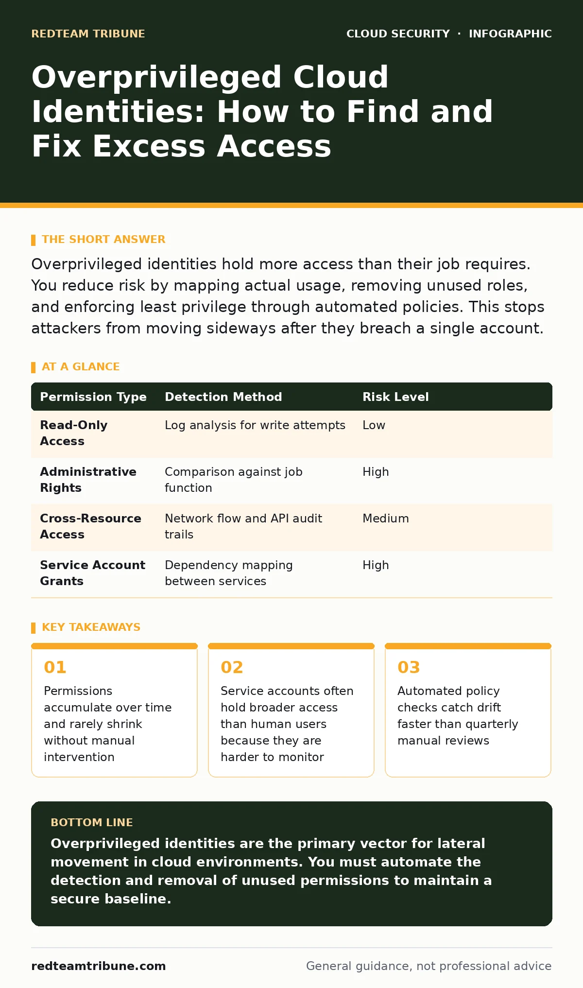 Infographic: Overprivileged Cloud Identities: How to Find and Fix Excess Access. Permissions accumulate over time and rarely shrink without manual intervention Service accounts often hold broader access than human users because they are harder to monitor Automated policy checks catch drift faster th