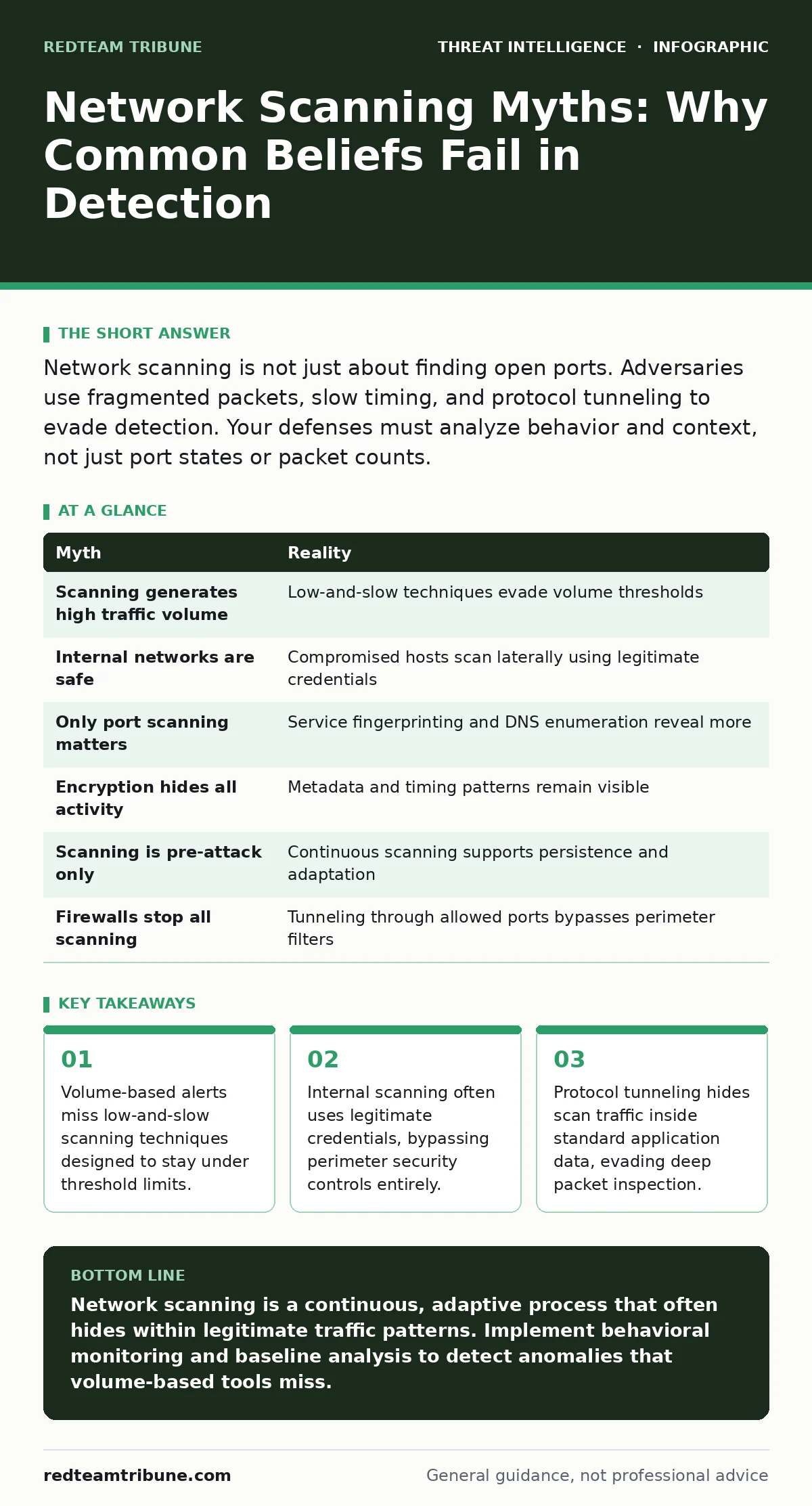 Infographic: Network Scanning Myths: Why Common Beliefs Fail in Detection. Volume-based alerts miss low-and-slow scanning techniques designed to stay under threshold limits. Internal scanning often uses legitimate credentials, bypassing perimeter security controls entirely. Protocol tunneling hides