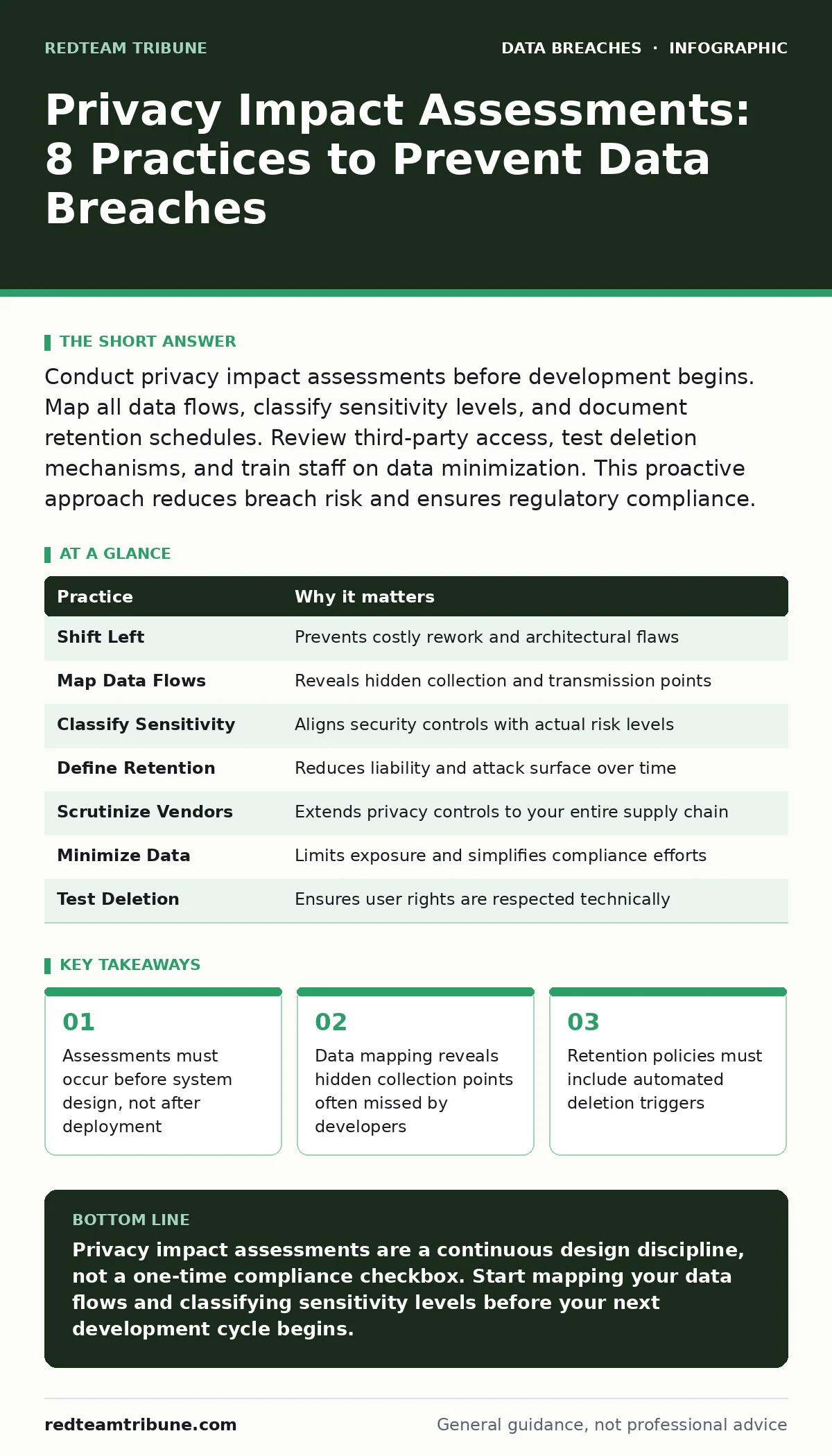 Infographic: Privacy Impact Assessments: 8 Practices to Prevent Data Breaches. Assessments must occur before system design, not after deployment Data mapping reveals hidden collection points often missed by developers Retention policies must include automated deletion triggers Third-party vendors re