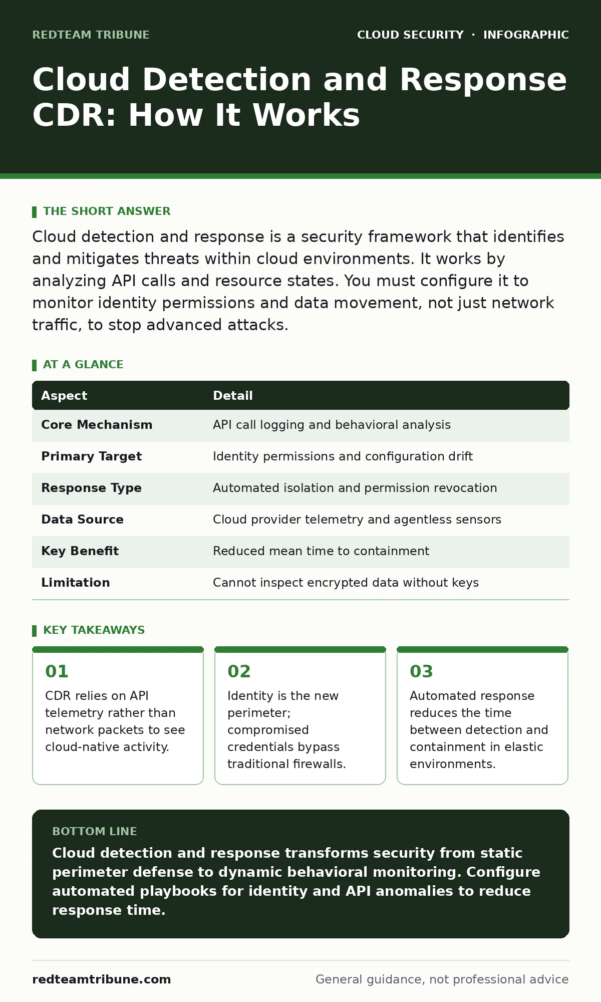Infographic: Cloud Detection and Response CDR: How It Works. CDR relies on API telemetry rather than network packets to see cloud-native activity. Identity is the new perimeter; compromised credentials bypass traditional firewalls. Automated response reduces the time between detection and containmen