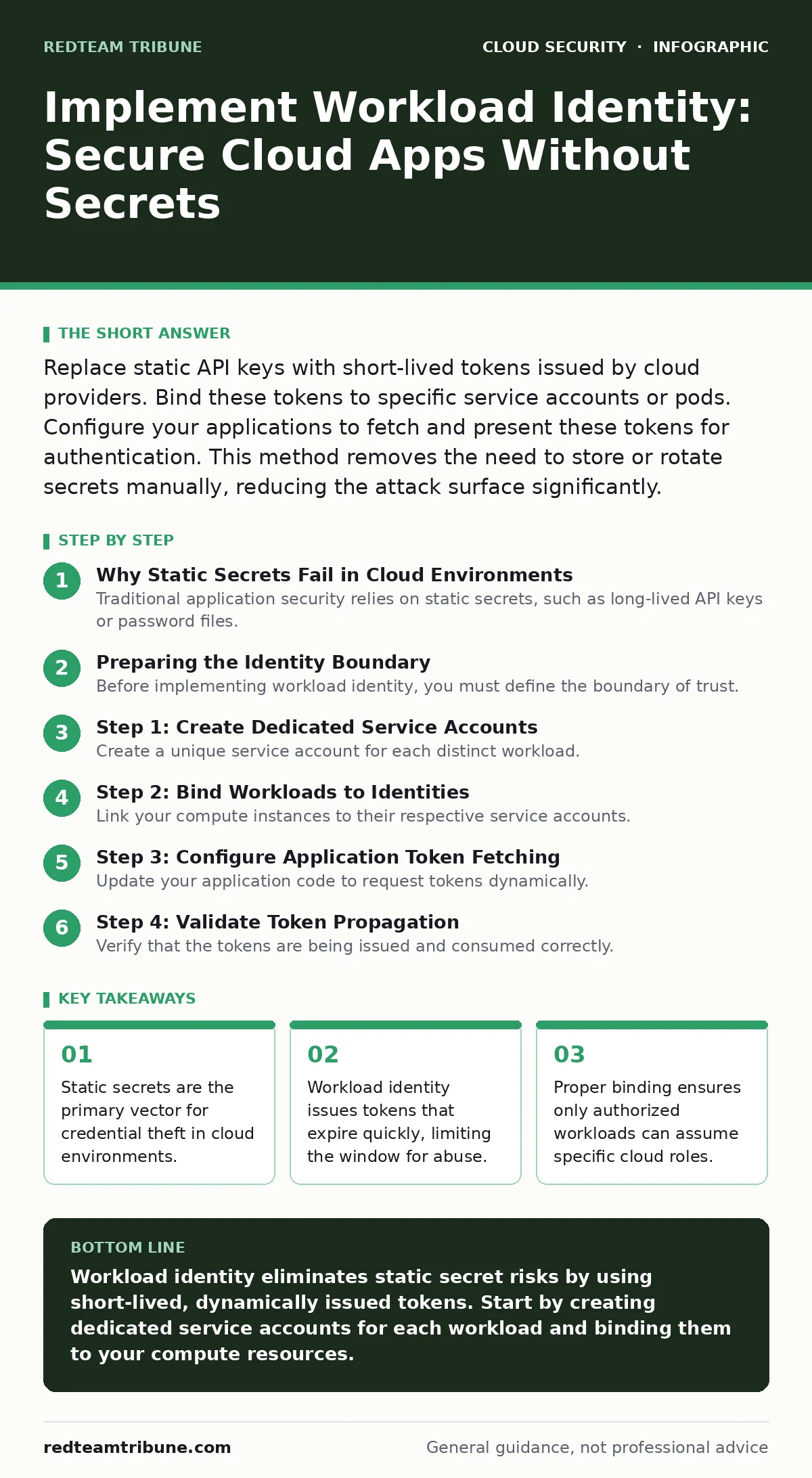 Infographic: Implement Workload Identity: Secure Cloud Apps Without Secrets. Static secrets are the primary vector for credential theft in cloud environments. Workload identity issues tokens that expire quickly, limiting the window for abuse. Proper binding ensures only authorized workloads can assu