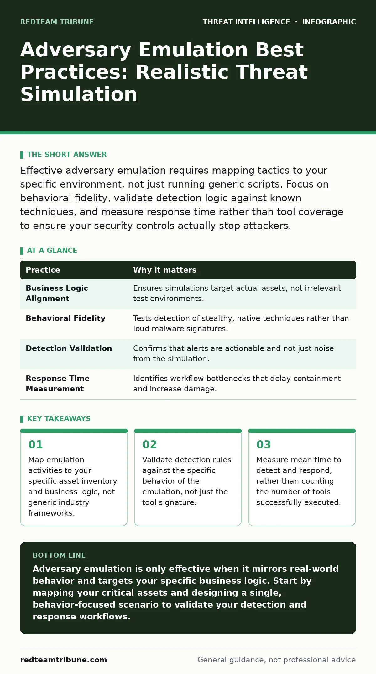 Infographic: Adversary Emulation Best Practices: Realistic Threat Simulation. Map emulation activities to your specific asset inventory and business logic, not generic industry frameworks. Validate detection rules against the specific behavior of the emulation, not just the tool signature. Measure m