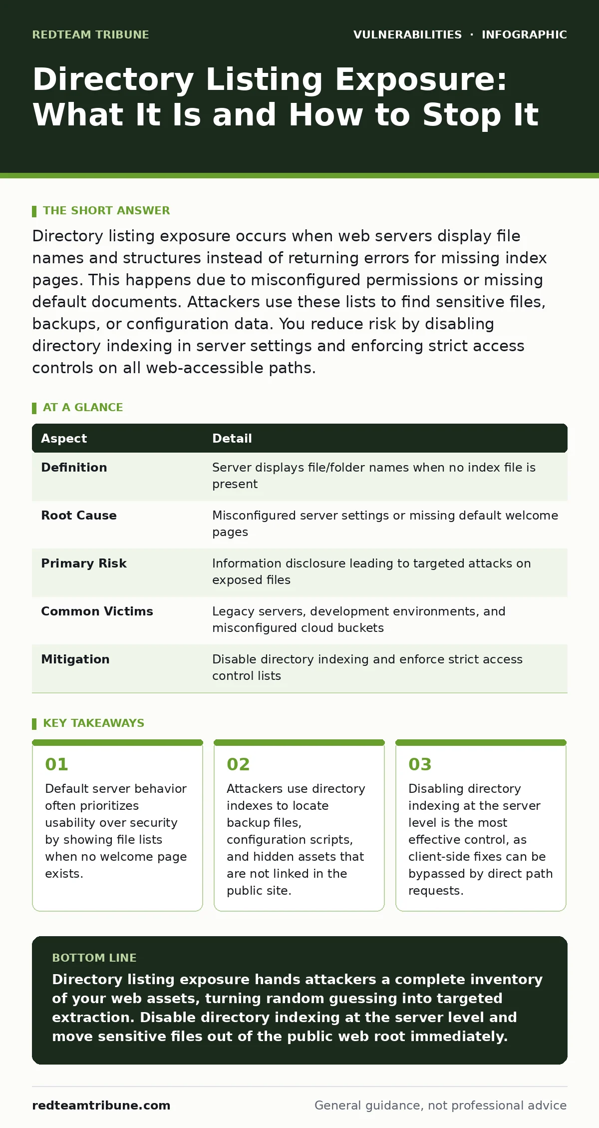Infographic: Directory Listing Exposure: What It Is and How to Stop It. Default server behavior often prioritizes usability over security by showing file lists when no welcome page exists. Attackers use directory indexes to locate backup files, configuration scripts, and hidden assets that are not l