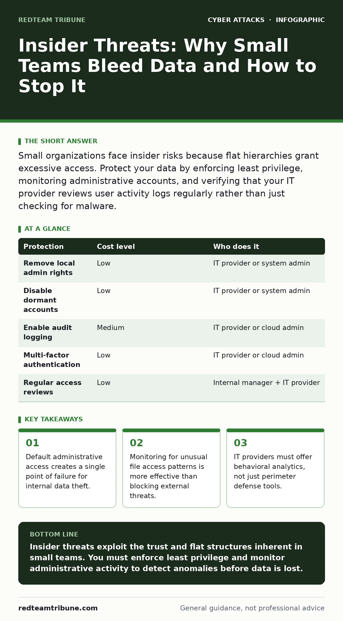 Infographic: Insider Threats: Why Small Teams Bleed Data and How to Stop It. Default administrative access creates a single point of failure for internal data theft. Monitoring for unusual file access patterns is more effective than blocking external threats. IT providers must offer behavioral analy