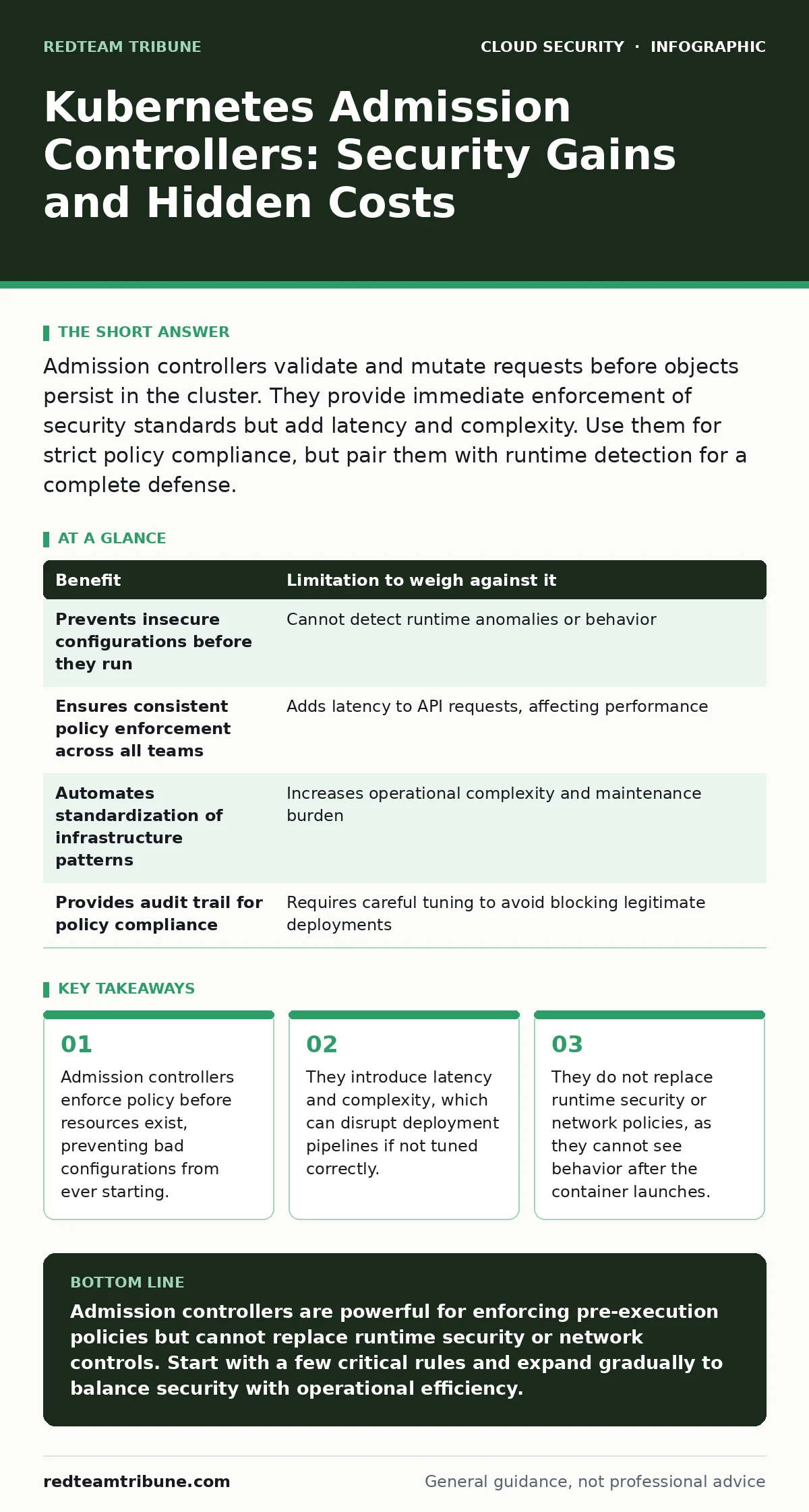Infographic: Kubernetes Admission Controllers: Security Gains and Hidden Costs. Admission controllers enforce policy before resources exist, preventing bad configurations from ever starting. They introduce latency and complexity, which can disrupt deployment pipelines if not tuned correctly. They do