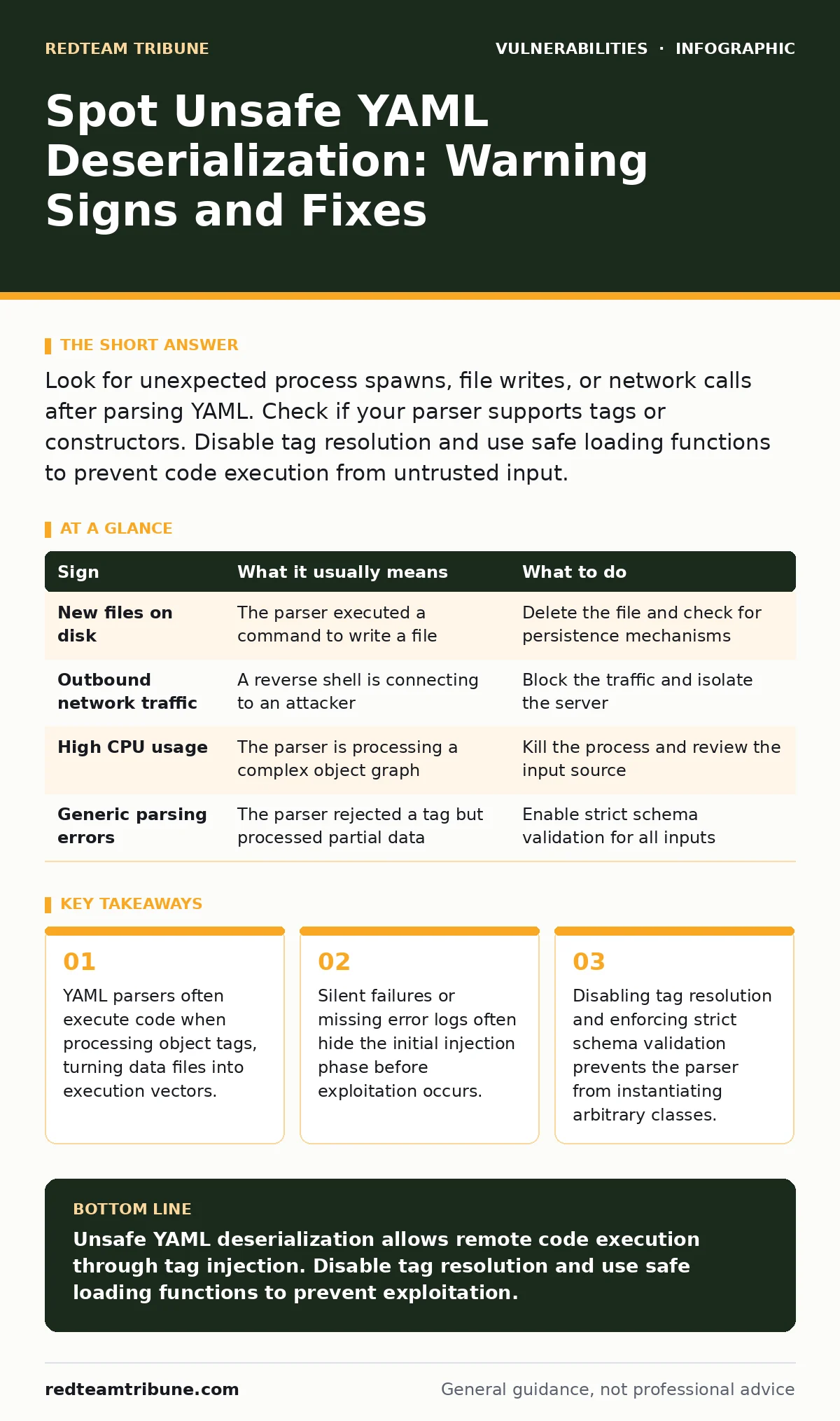 Infographic: Spot Unsafe YAML Deserialization: Warning Signs and Fixes. YAML parsers often execute code when processing object tags, turning data files into execution vectors. Silent failures or missing error logs often hide the initial injection phase before exploitation occurs. Disabling tag resol