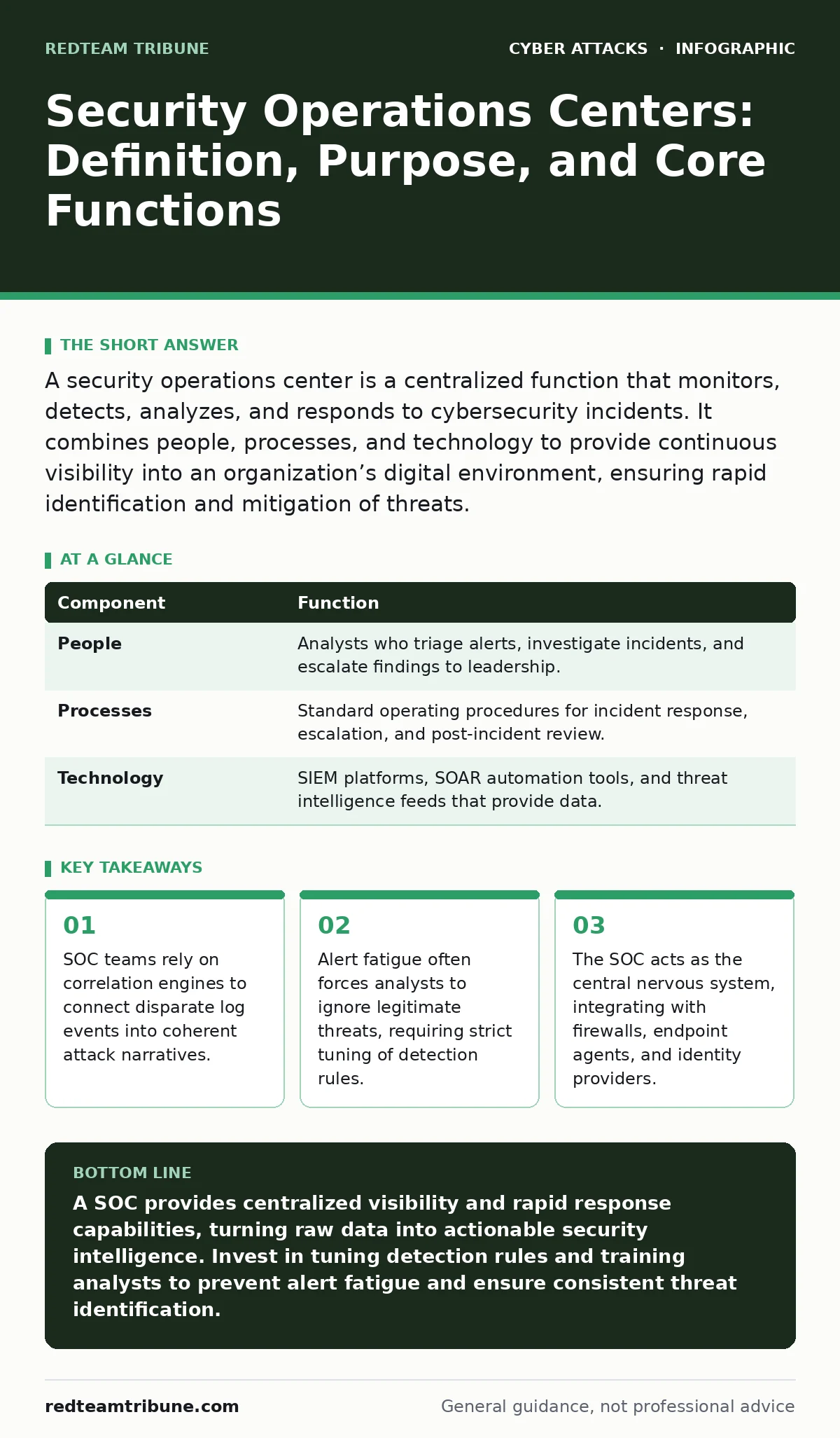 Infographic: Security Operations Centers: Definition, Purpose, and Core Functions. SOC teams rely on correlation engines to connect disparate log events into coherent attack narratives. Alert fatigue often forces analysts to ignore legitimate threats, requiring strict tuning of detection rules. The