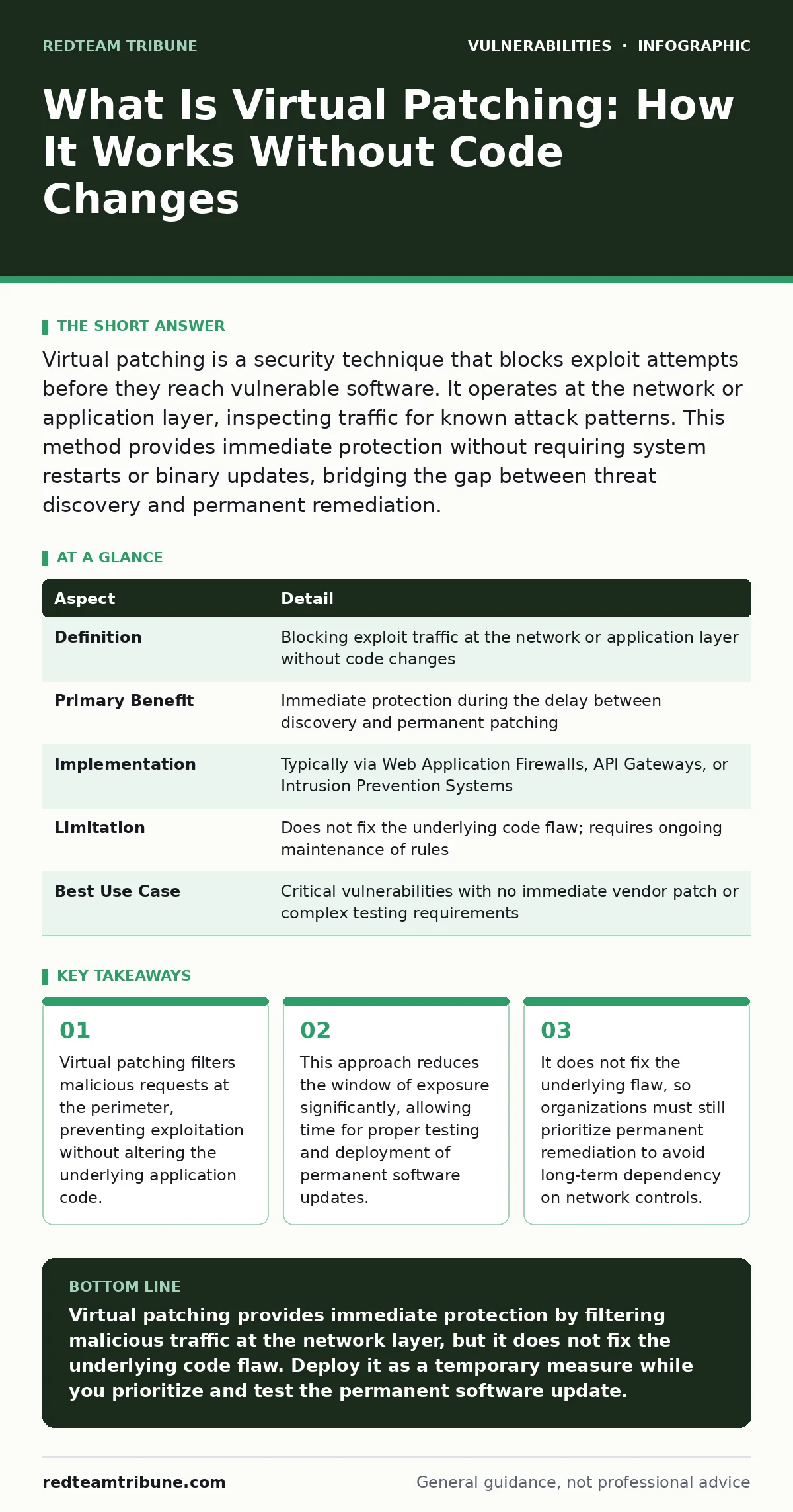 Infographic: What Is Virtual Patching: How It Works Without Code Changes. Virtual patching filters malicious requests at the perimeter, preventing exploitation without altering the underlying application code. This approach reduces the window of exposure significantly, allowing time for proper testi