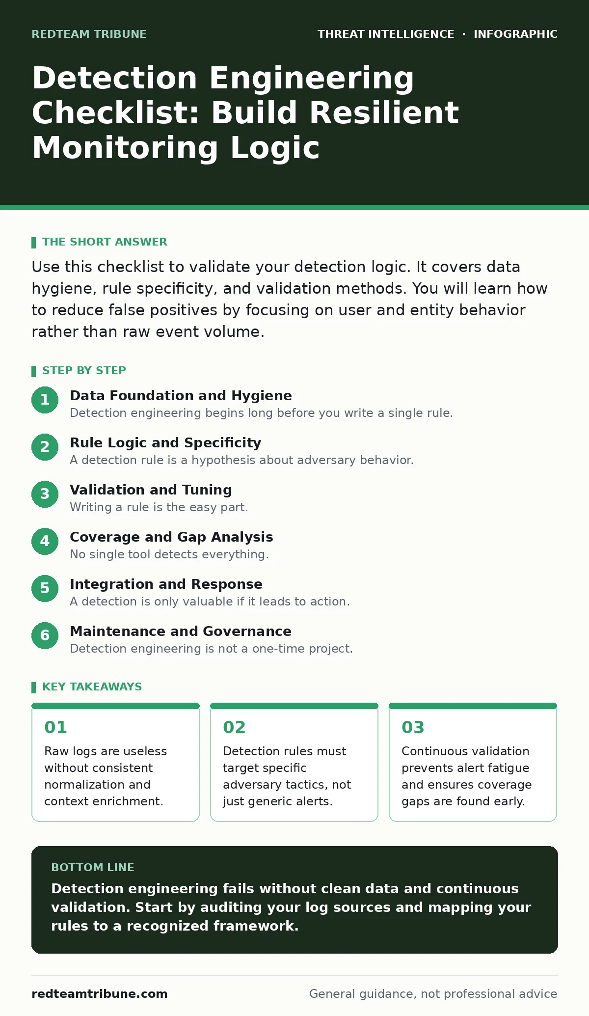 Infographic: Detection Engineering Checklist: Build Resilient Monitoring Logic. Raw logs are useless without consistent normalization and context enrichment. Detection rules must target specific adversary tactics, not just generic alerts. Continuous validation prevents alert fatigue and ensures cove