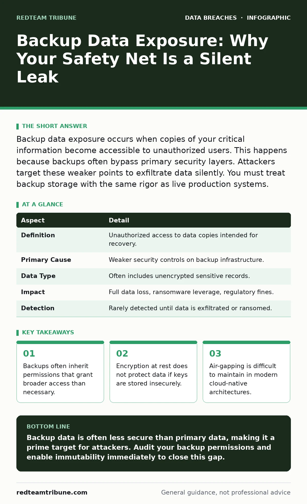 Infographic: Backup Data Exposure: Why Your Safety Net Is a Silent Leak. Backups often inherit permissions that grant broader access than necessary. Encryption at rest does not protect data if keys are stored insecurely. Air-gapping is difficult to maintain in modern cloud-native architectures.