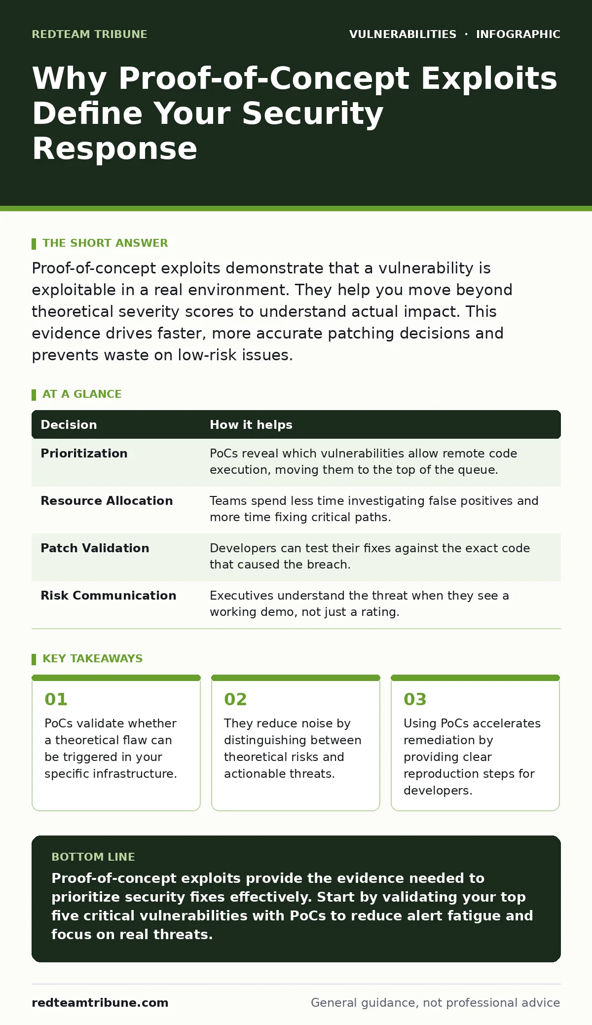 Infographic: Why Proof-of-Concept Exploits Define Your Security Response. PoCs validate whether a theoretical flaw can be triggered in your specific infrastructure. They reduce noise by distinguishing between theoretical risks and actionable threats. Using PoCs accelerates remediation by providing c