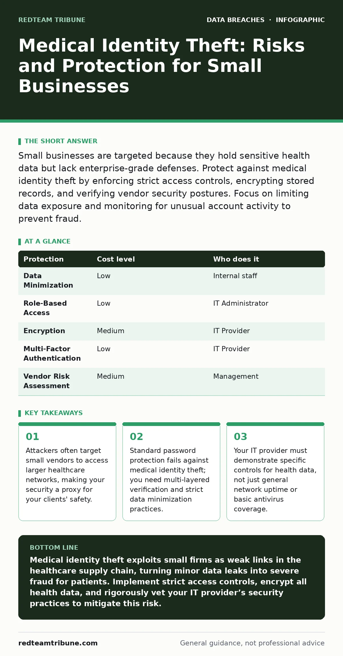 Infographic: Medical Identity Theft: Risks and Protection for Small Businesses. Attackers often target small vendors to access larger healthcare networks, making your security a proxy for your clients' safety. Standard password protection fails against medical identity theft; you need multi-layered